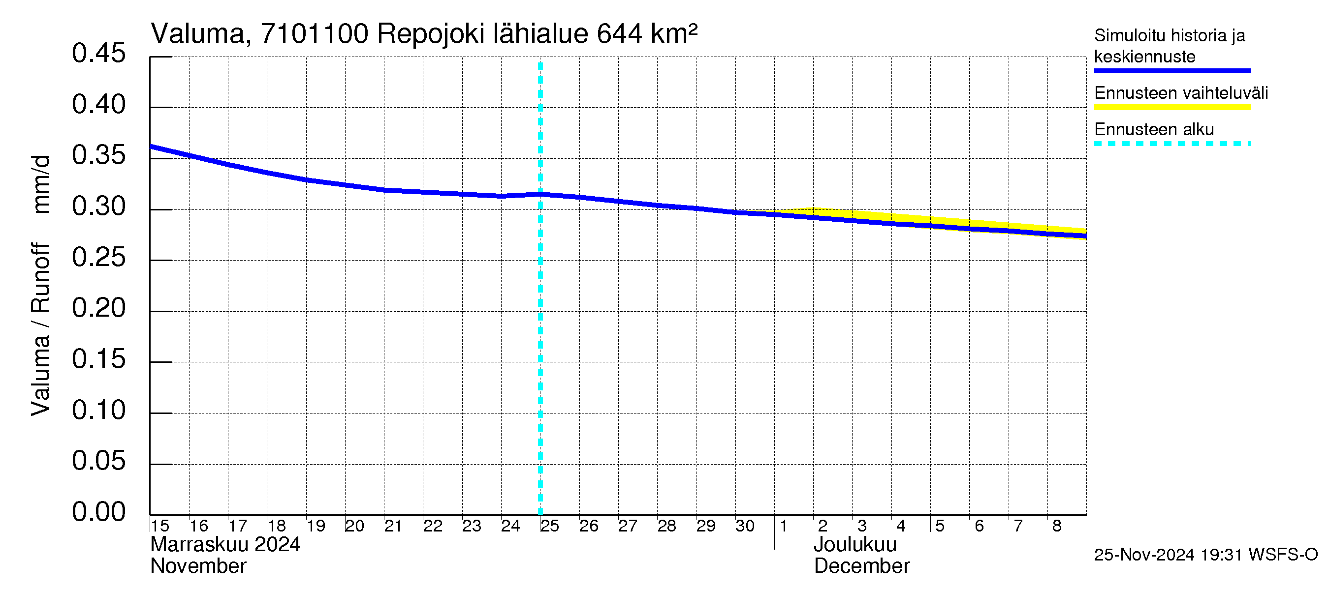 Paatsjoen vesistöalue - Repojoki: Valuma