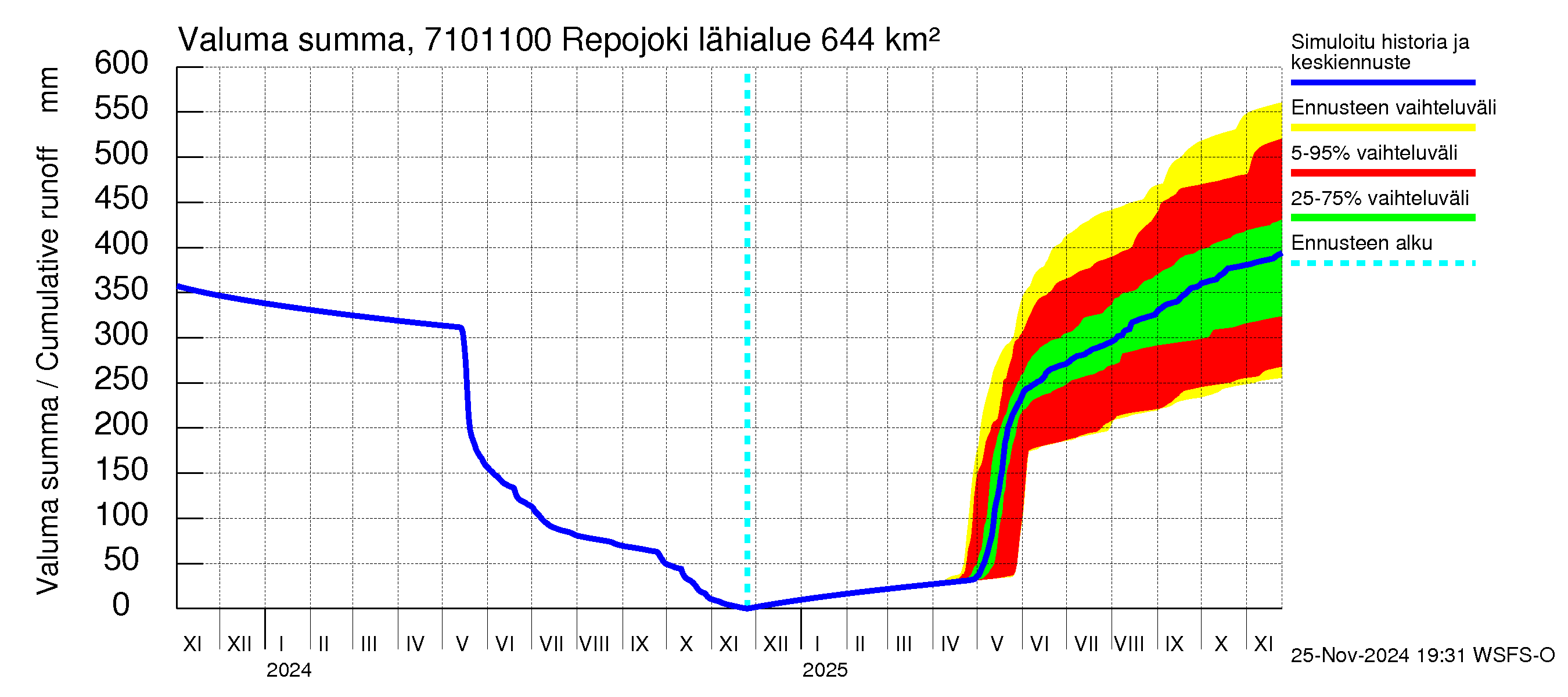 Paatsjoen vesistöalue - Repojoki: Valuma - summa