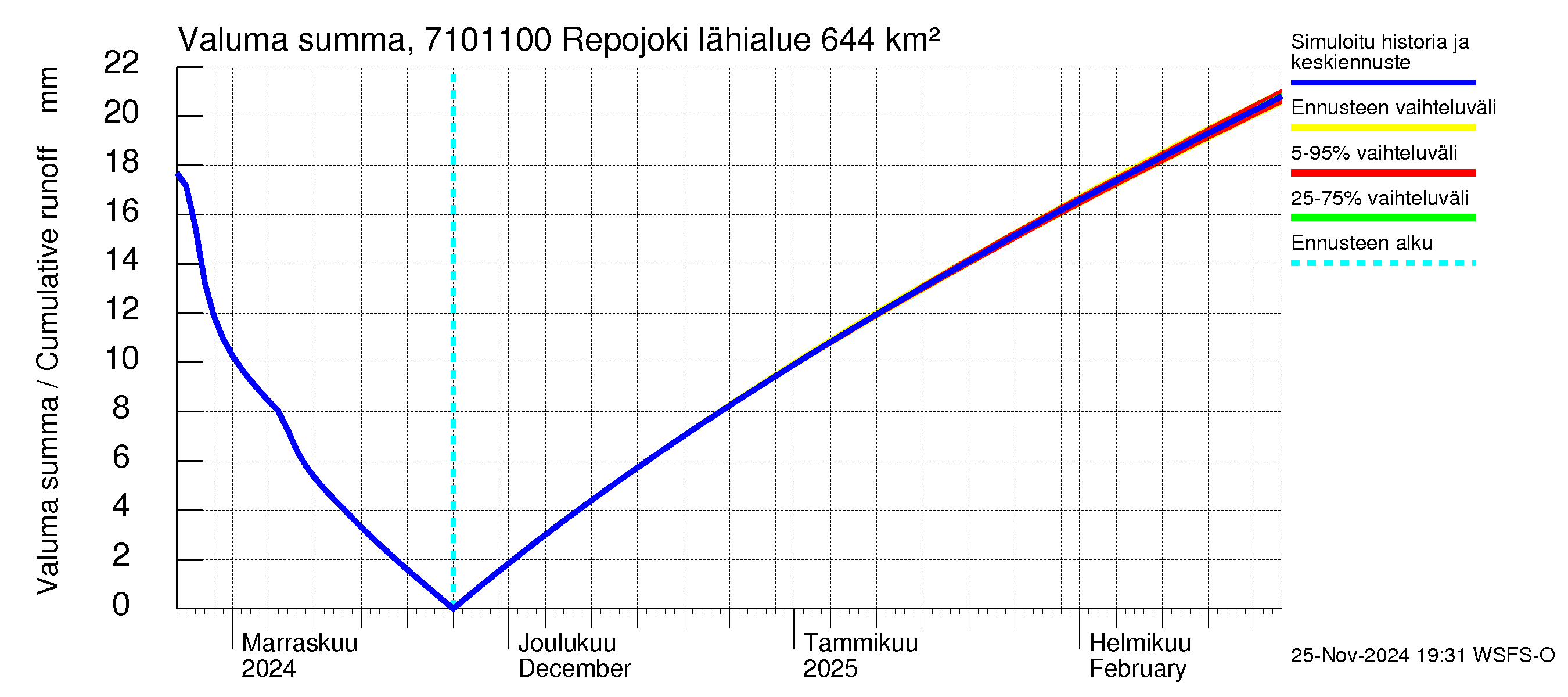 Paatsjoen vesistöalue - Repojoki: Valuma - summa