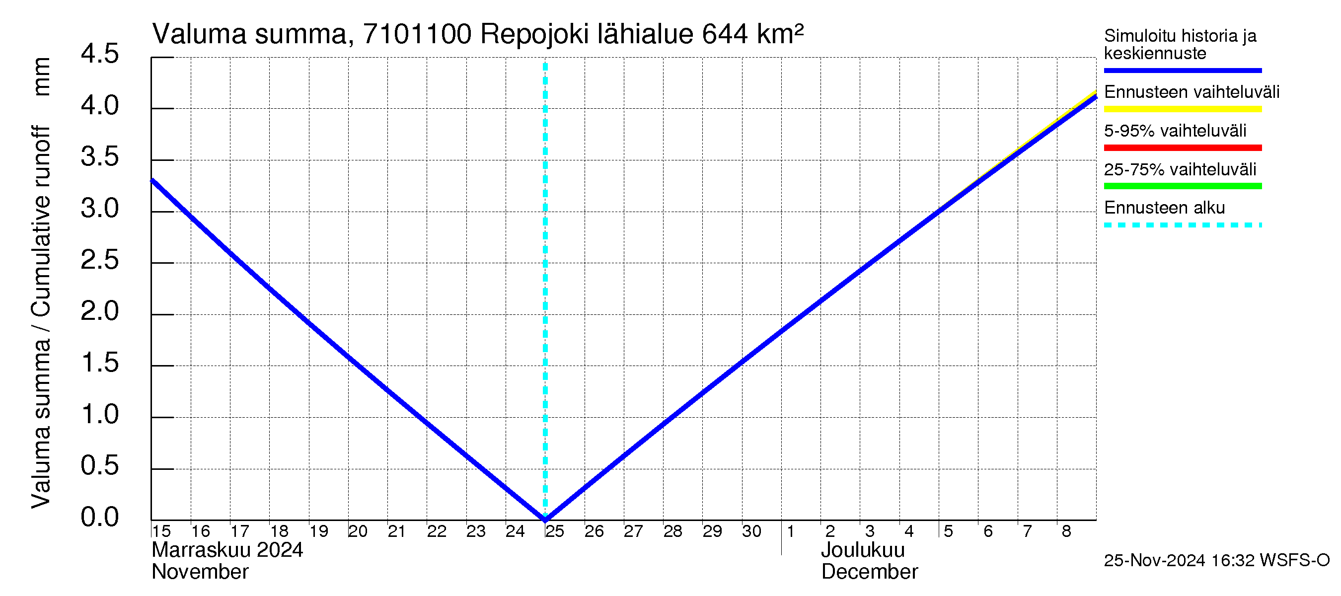 Paatsjoen vesistöalue - Repojoki: Valuma - summa