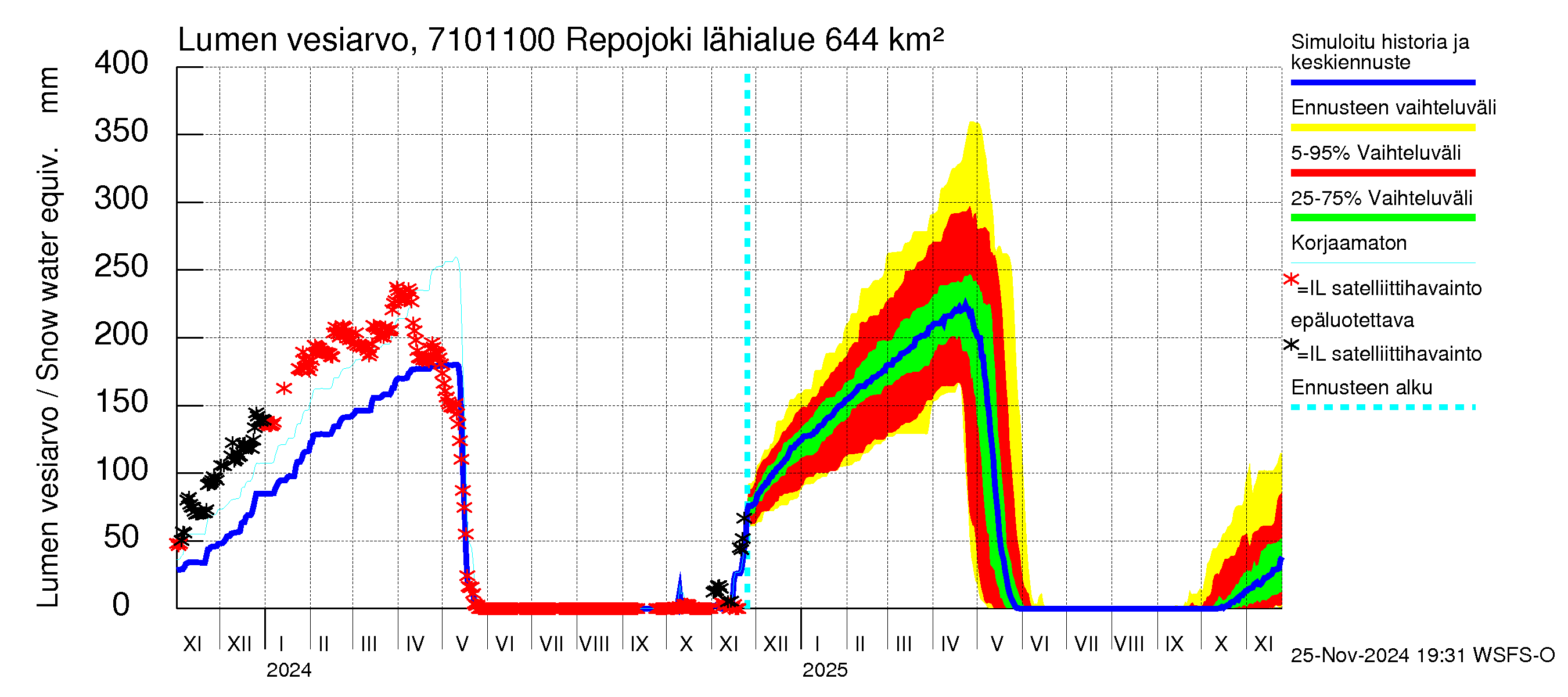 Paatsjoen vesistöalue - Repojoki: Lumen vesiarvo