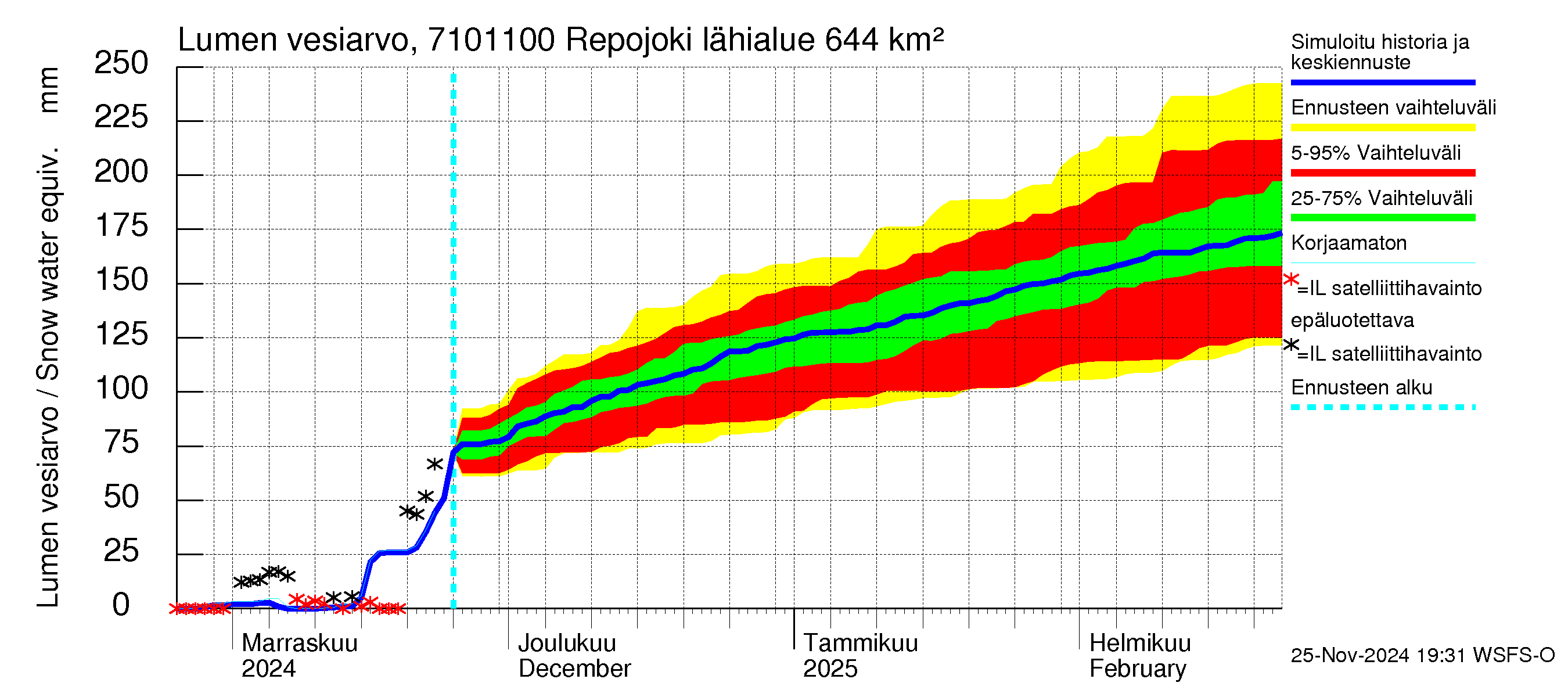 Paatsjoen vesistöalue - Repojoki: Lumen vesiarvo