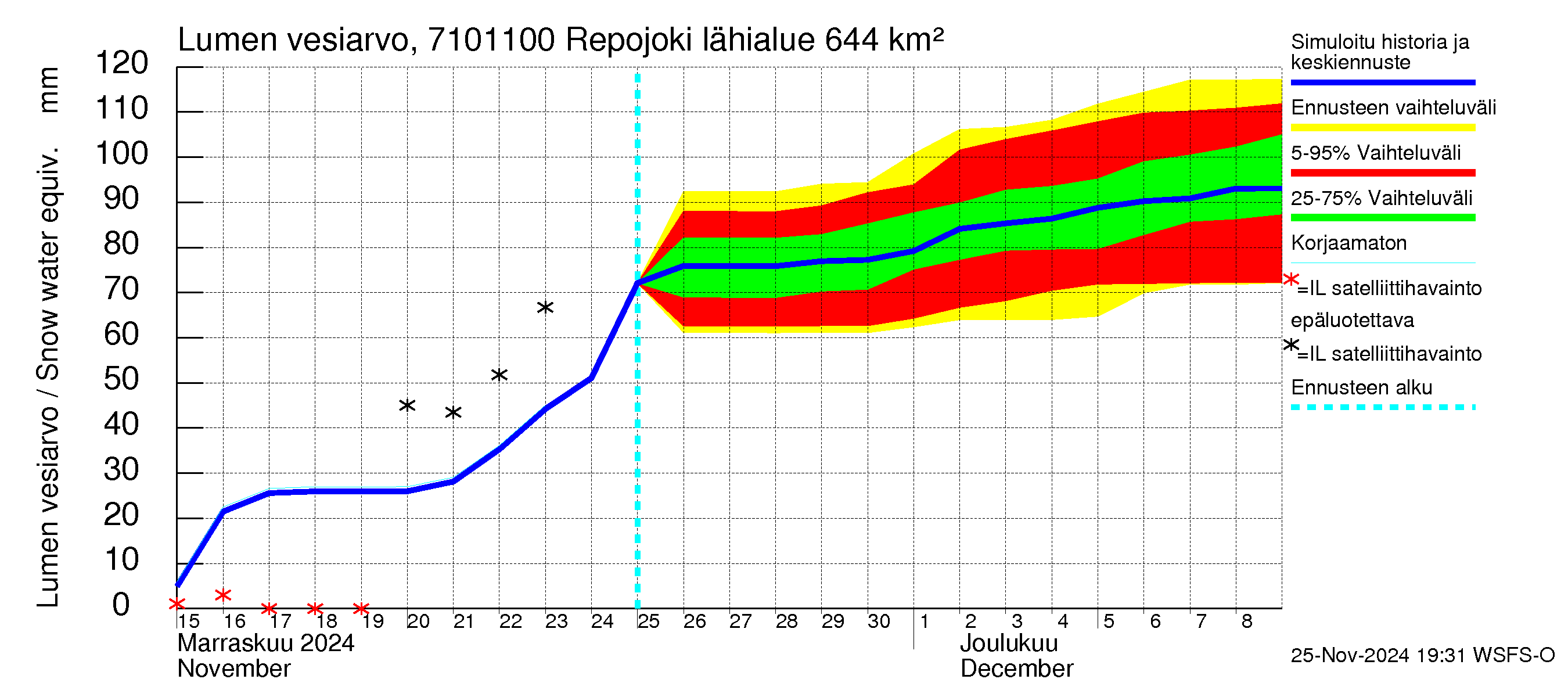 Paatsjoen vesistöalue - Repojoki: Lumen vesiarvo