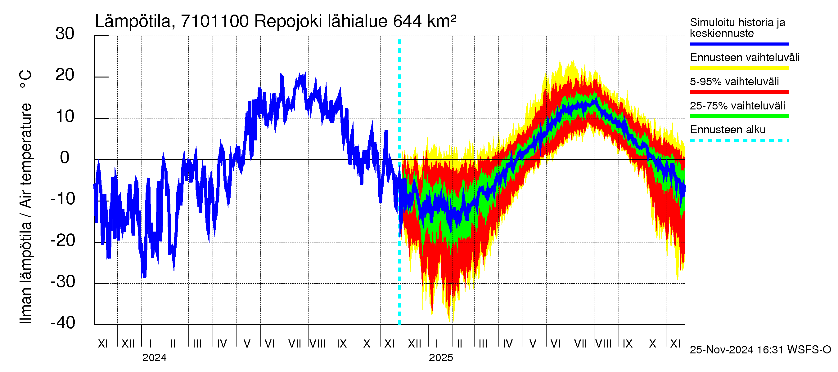 Paatsjoen vesistöalue - Repojoki: Ilman lämpötila