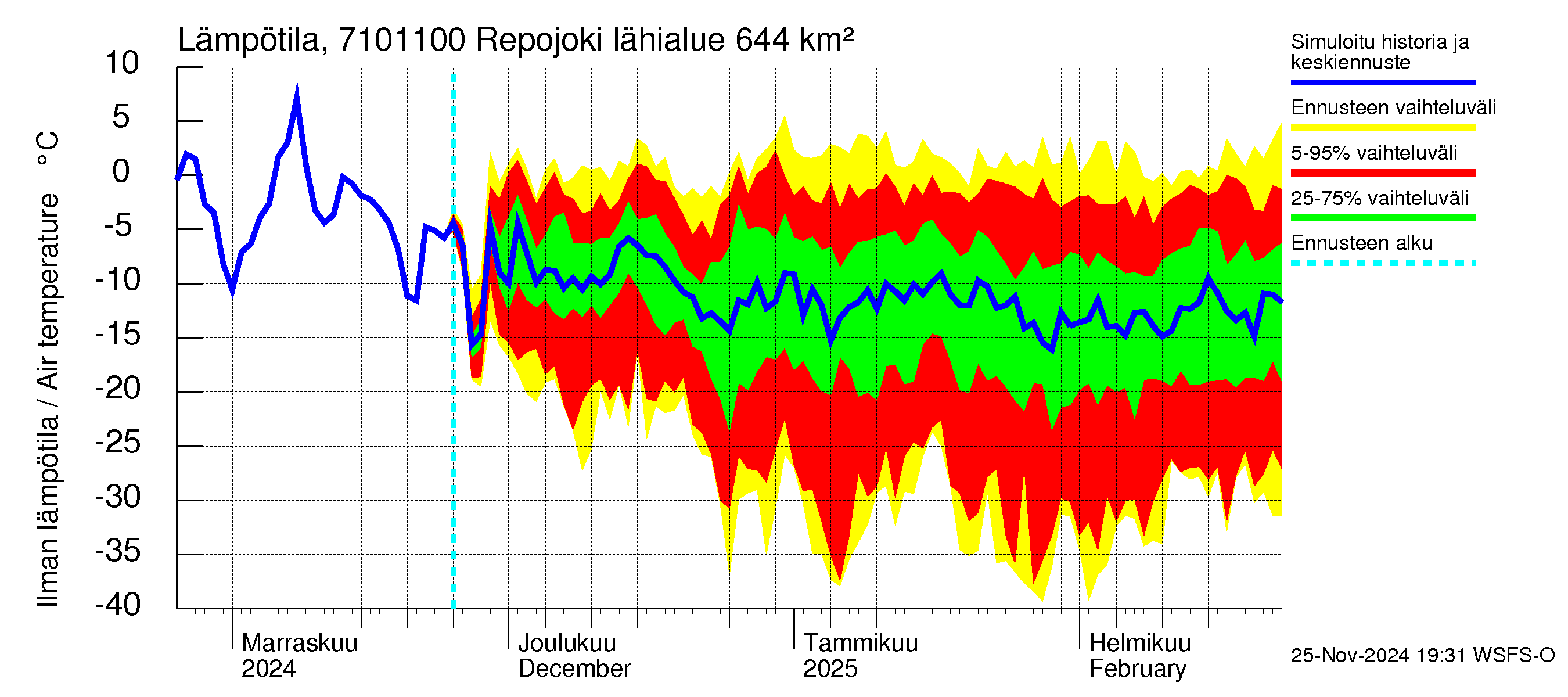 Paatsjoen vesistöalue - Repojoki: Ilman lämpötila