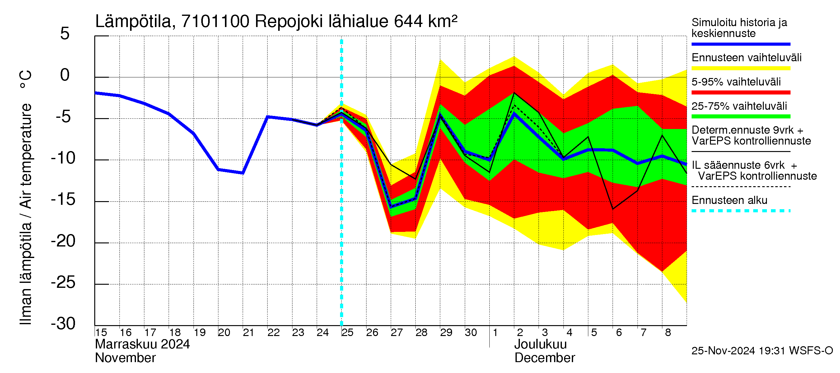 Paatsjoen vesistöalue - Repojoki: Ilman lämpötila