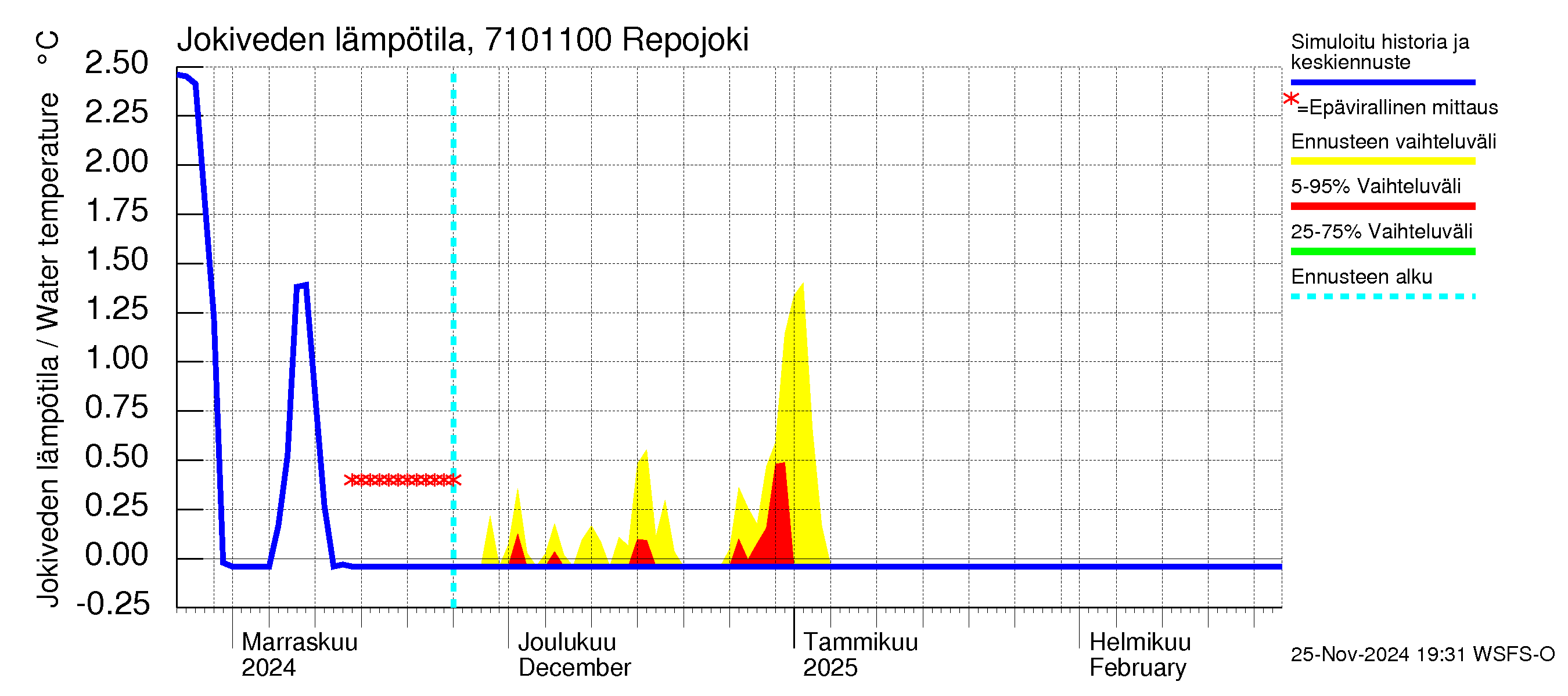 Paatsjoen vesistöalue - Repojoki: Jokiveden lämpötila