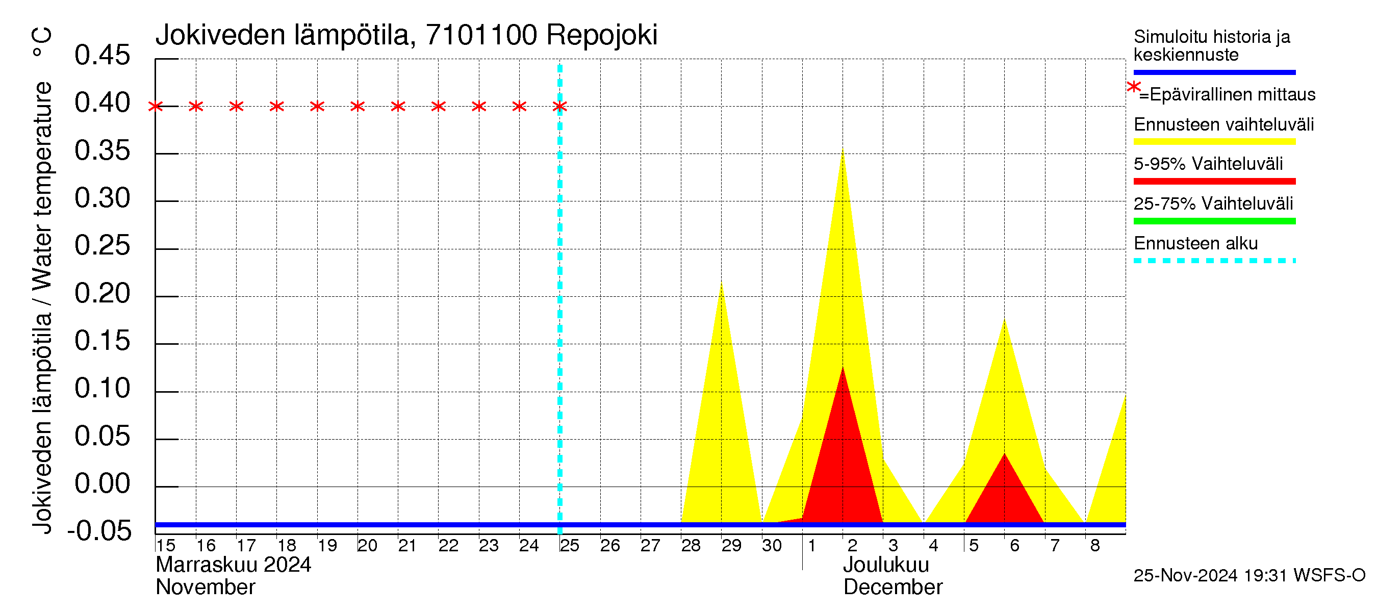 Paatsjoen vesistöalue - Repojoki: Jokiveden lämpötila