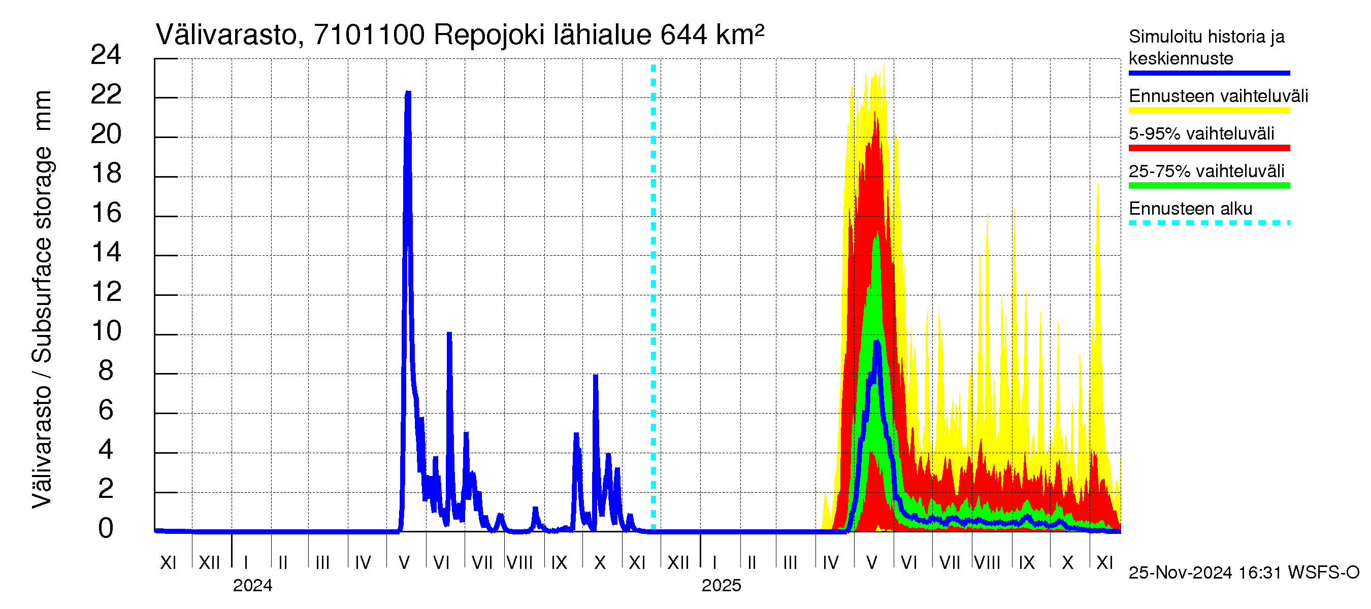 Paatsjoen vesistöalue - Repojoki: Välivarasto