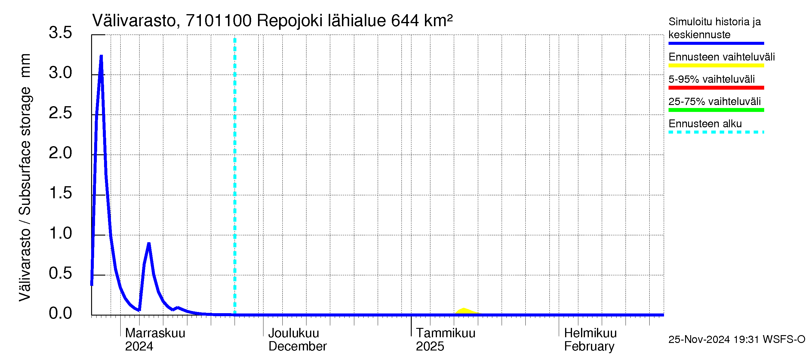 Paatsjoen vesistöalue - Repojoki: Välivarasto