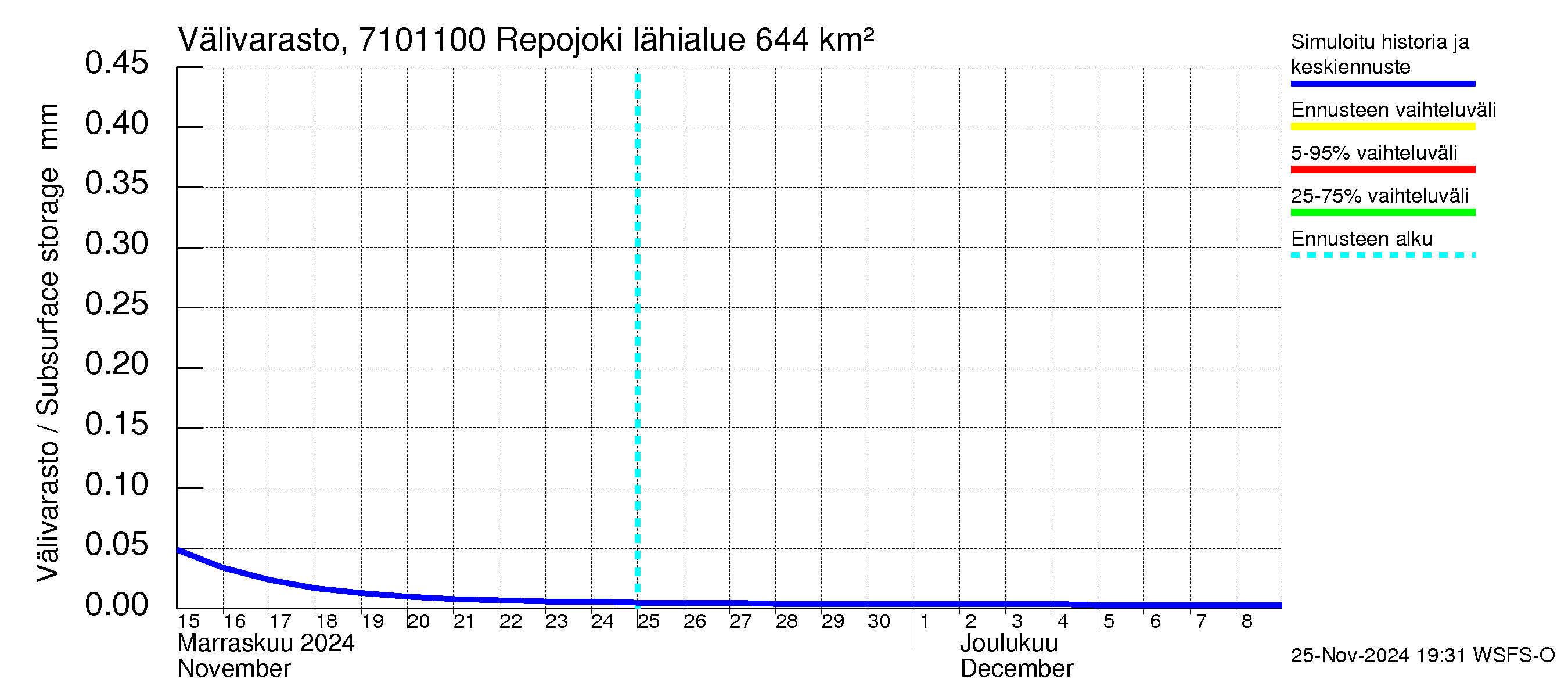 Paatsjoen vesistöalue - Repojoki: Välivarasto