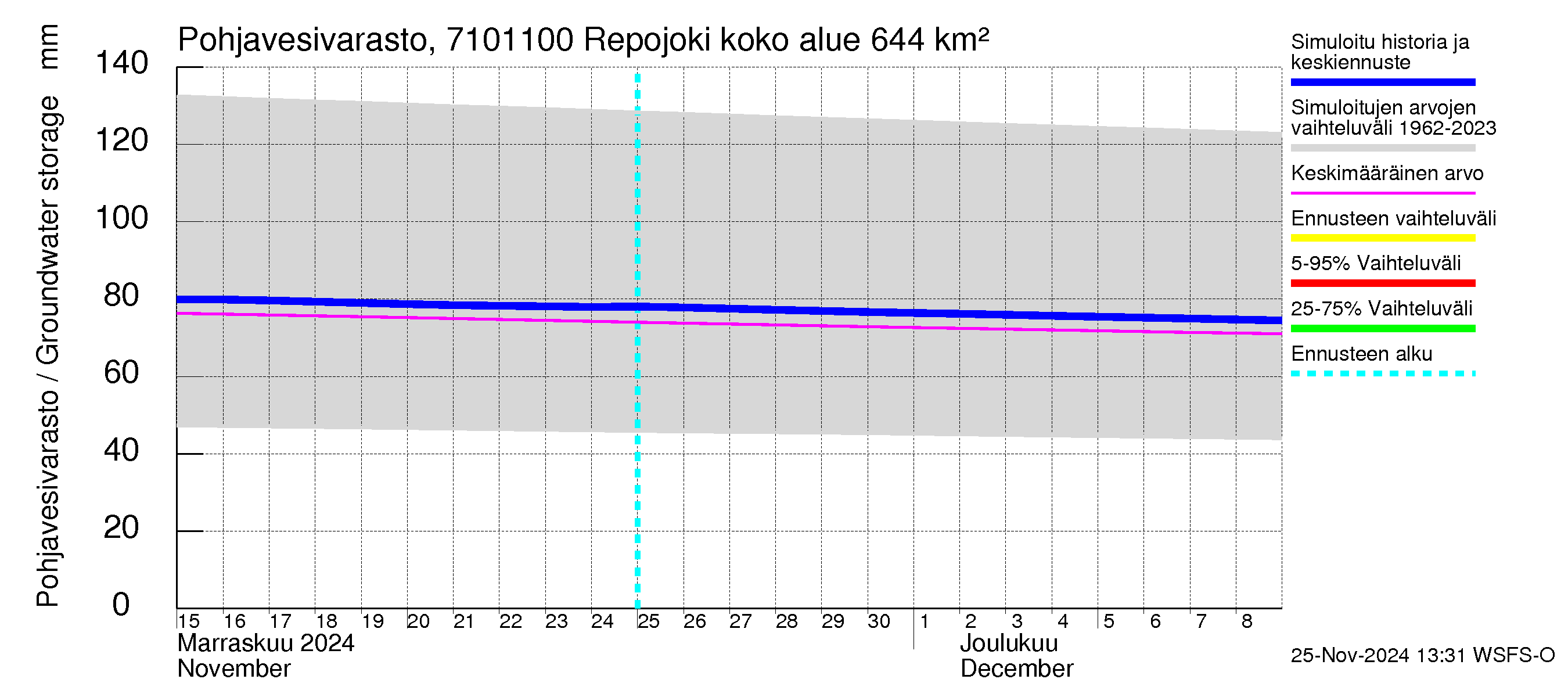 Paatsjoen vesistöalue - Repojoki: Pohjavesivarasto