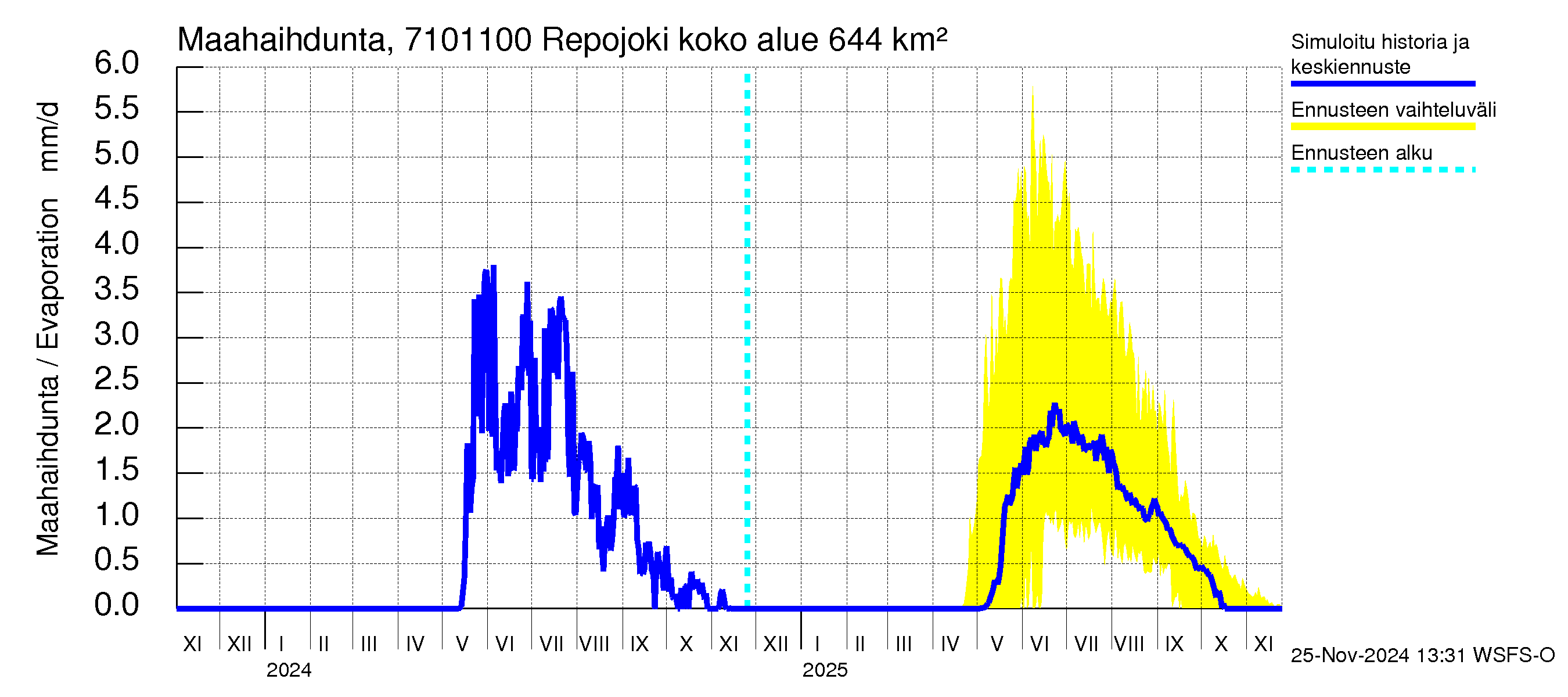 Paatsjoen vesistöalue - Repojoki: Haihdunta maa-alueelta