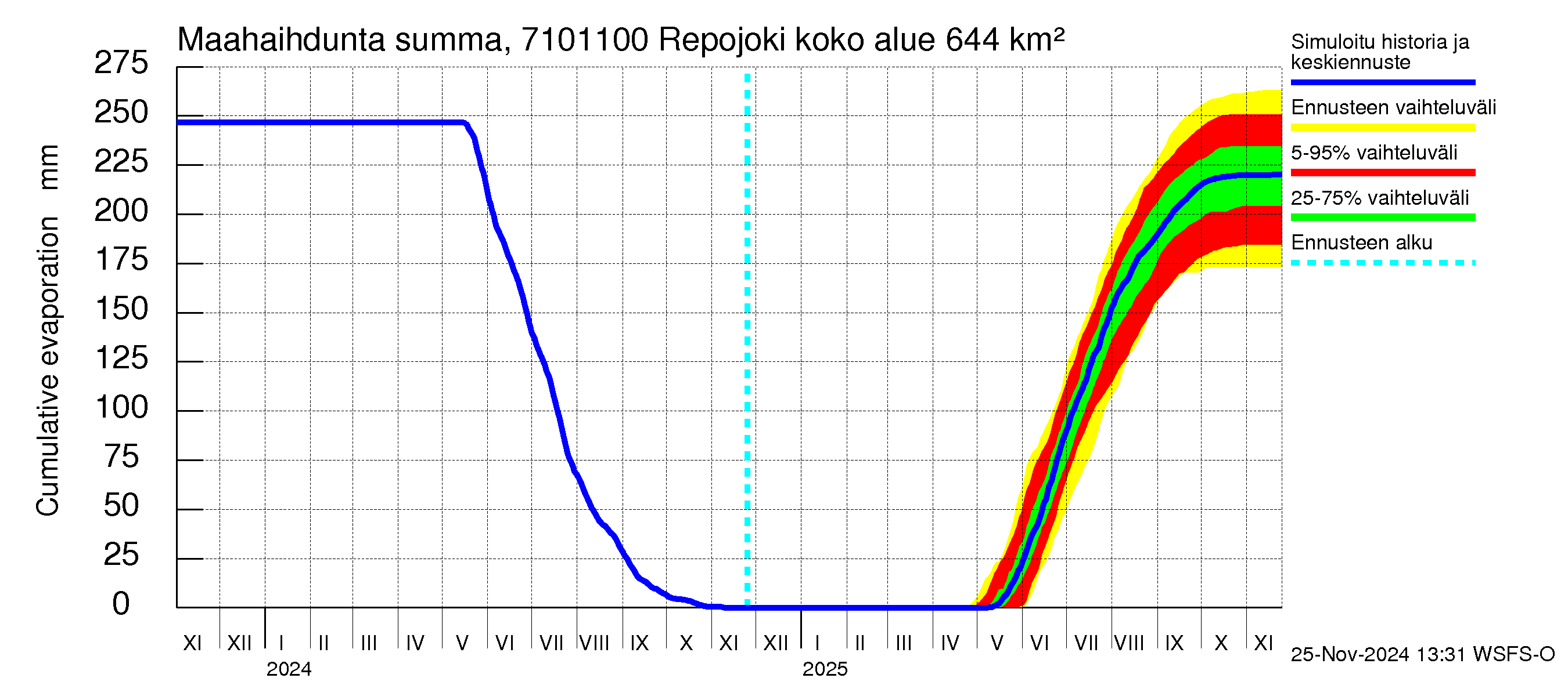 Paatsjoen vesistöalue - Repojoki: Haihdunta maa-alueelta - summa