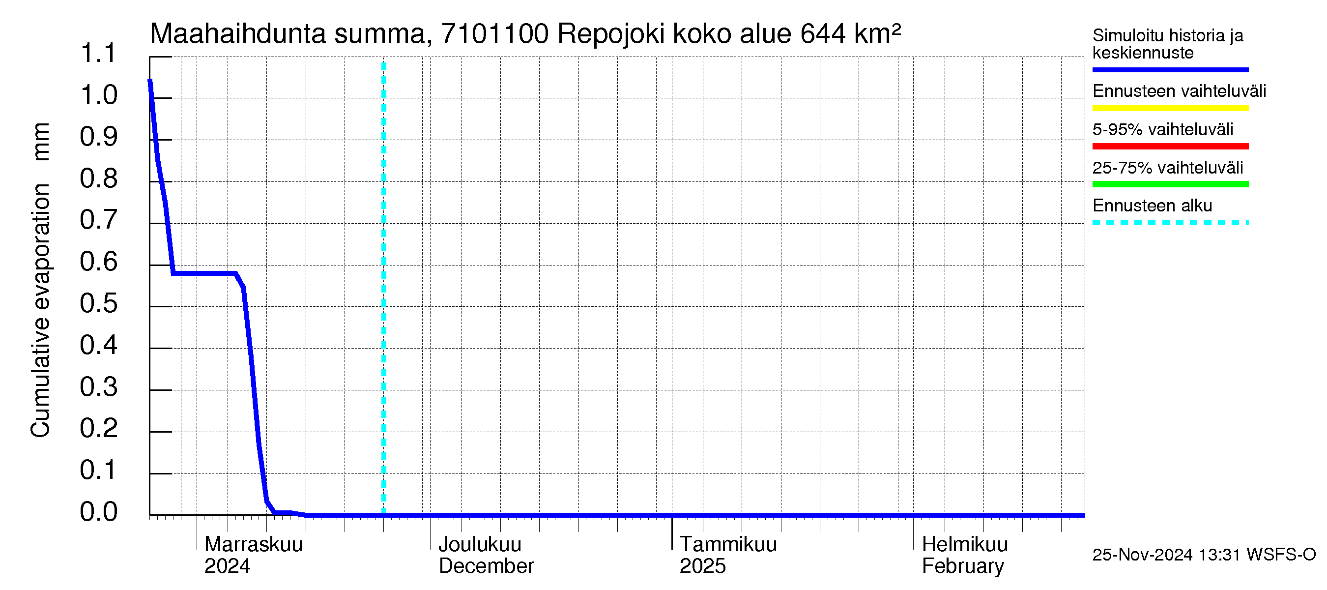 Paatsjoen vesistöalue - Repojoki: Haihdunta maa-alueelta - summa