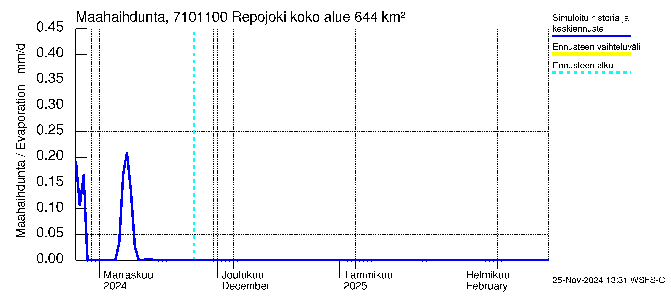 Paatsjoen vesistöalue - Repojoki: Haihdunta maa-alueelta