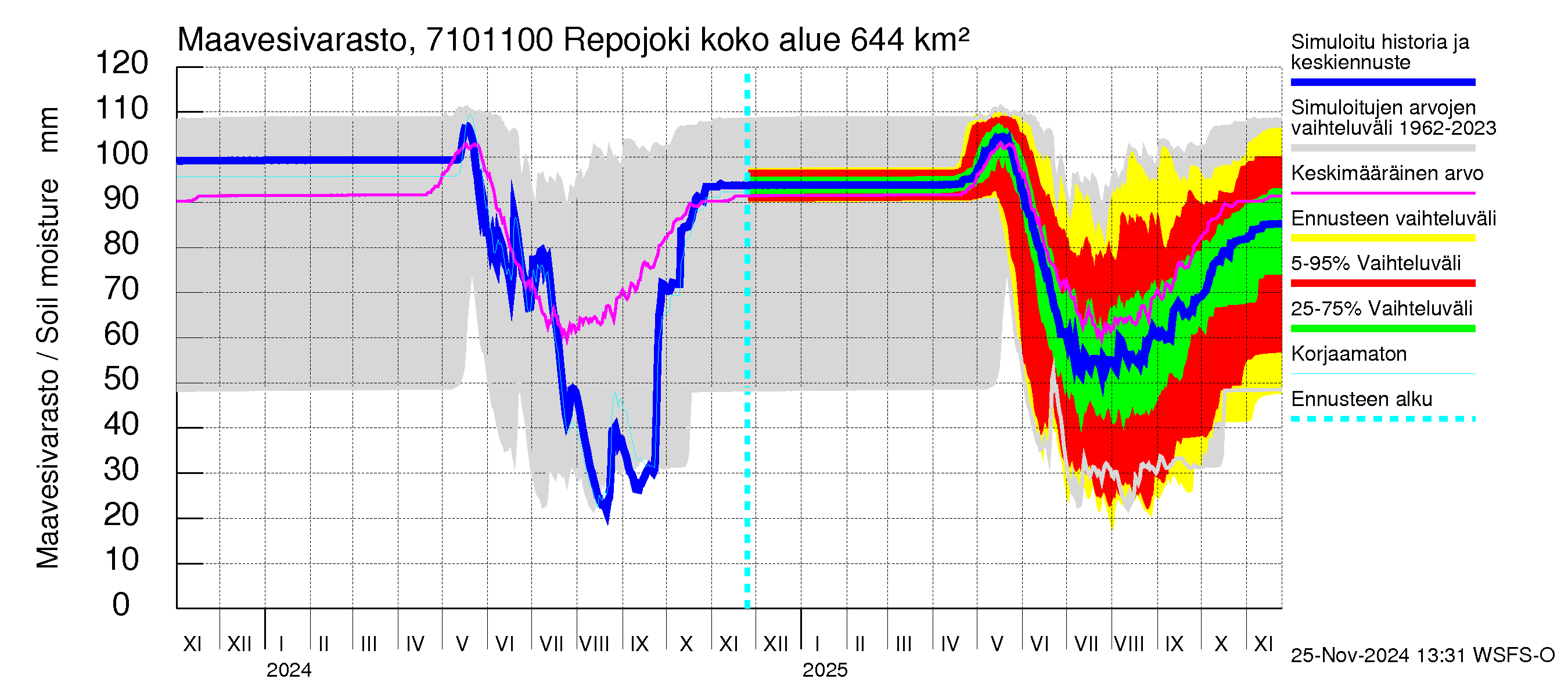 Paatsjoen vesistöalue - Repojoki: Maavesivarasto