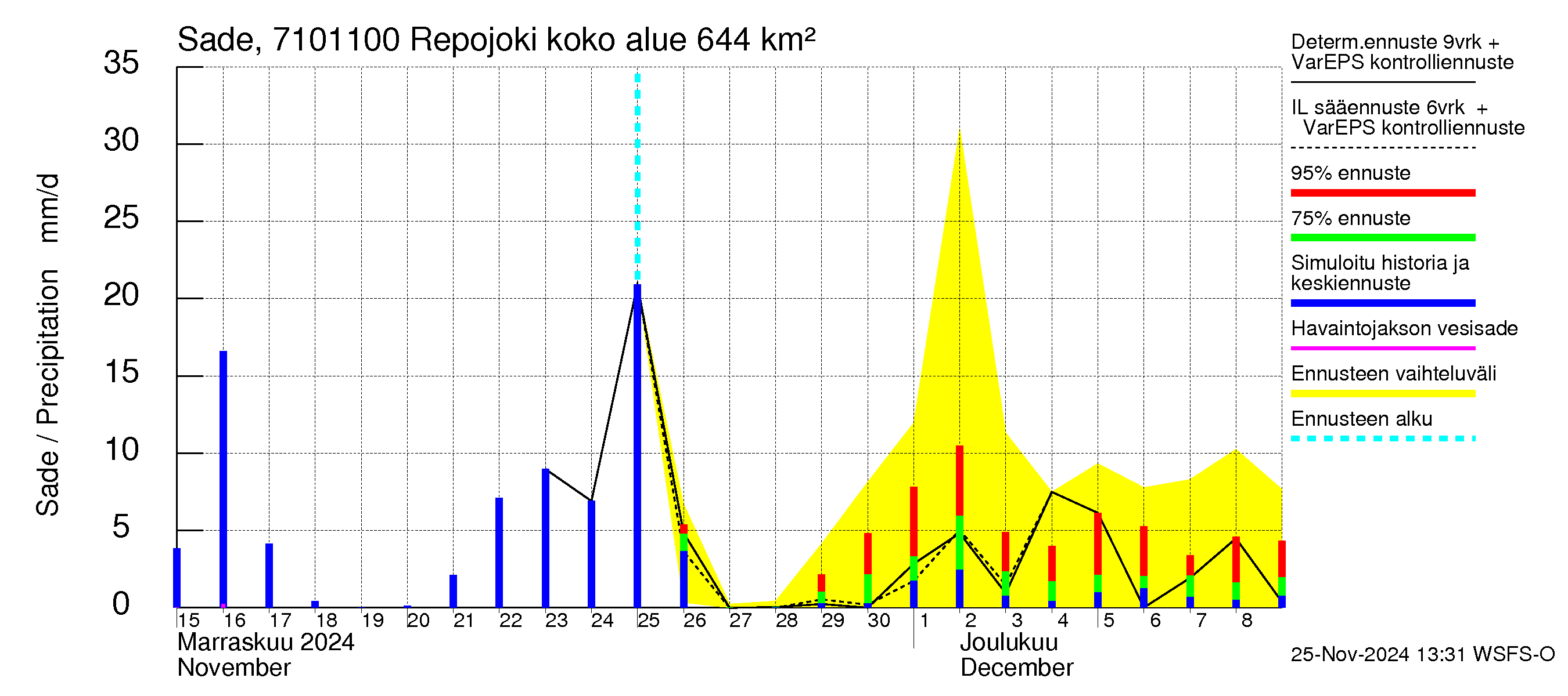 Paatsjoen vesistöalue - Repojoki: Sade