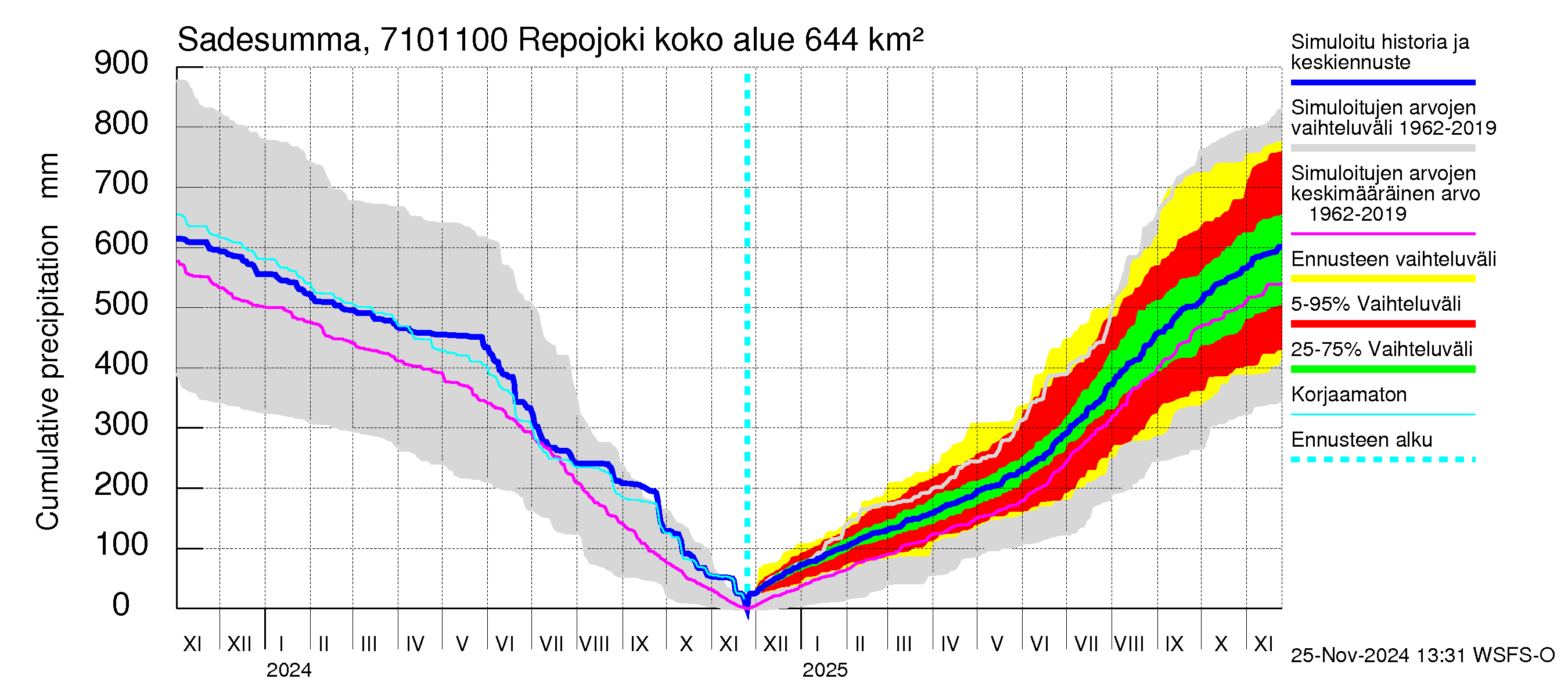 Paatsjoen vesistöalue - Repojoki: Sade - summa