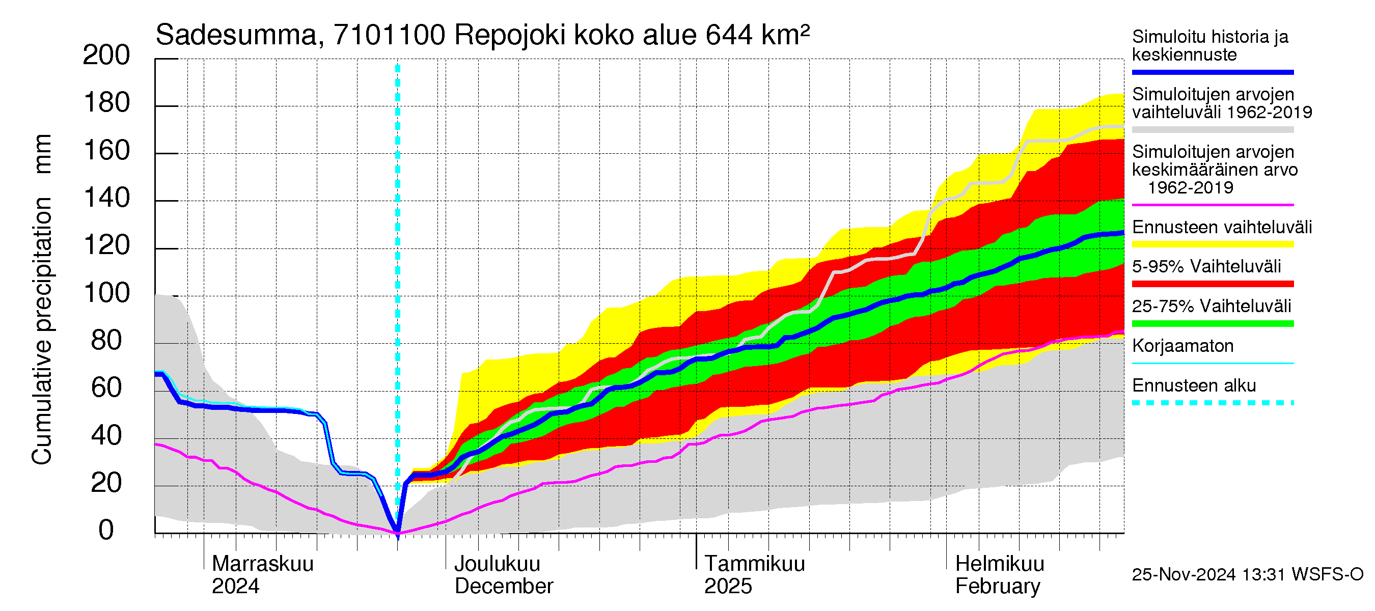 Paatsjoen vesistöalue - Repojoki: Sade - summa