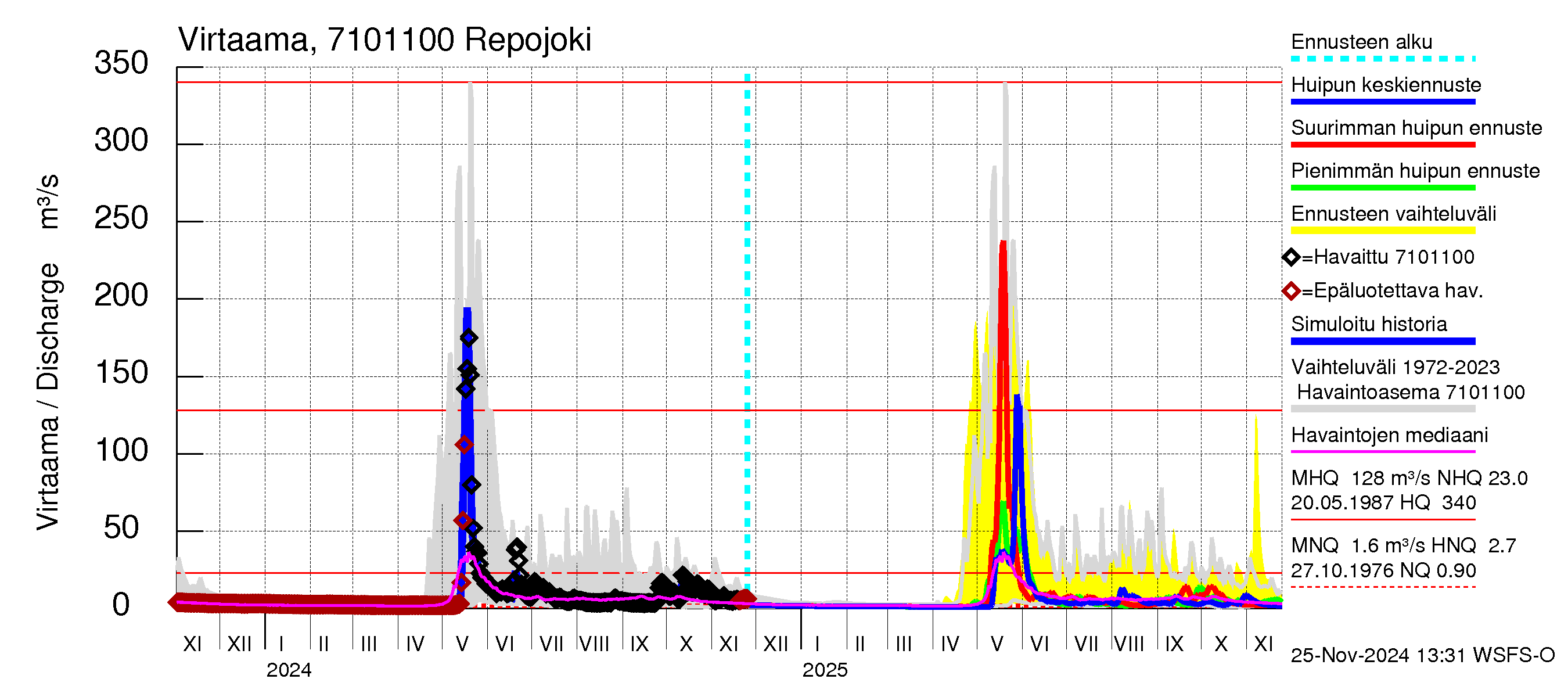 Paatsjoen vesistöalue - Repojoki: Virtaama / juoksutus - huippujen keski- ja ääriennusteet