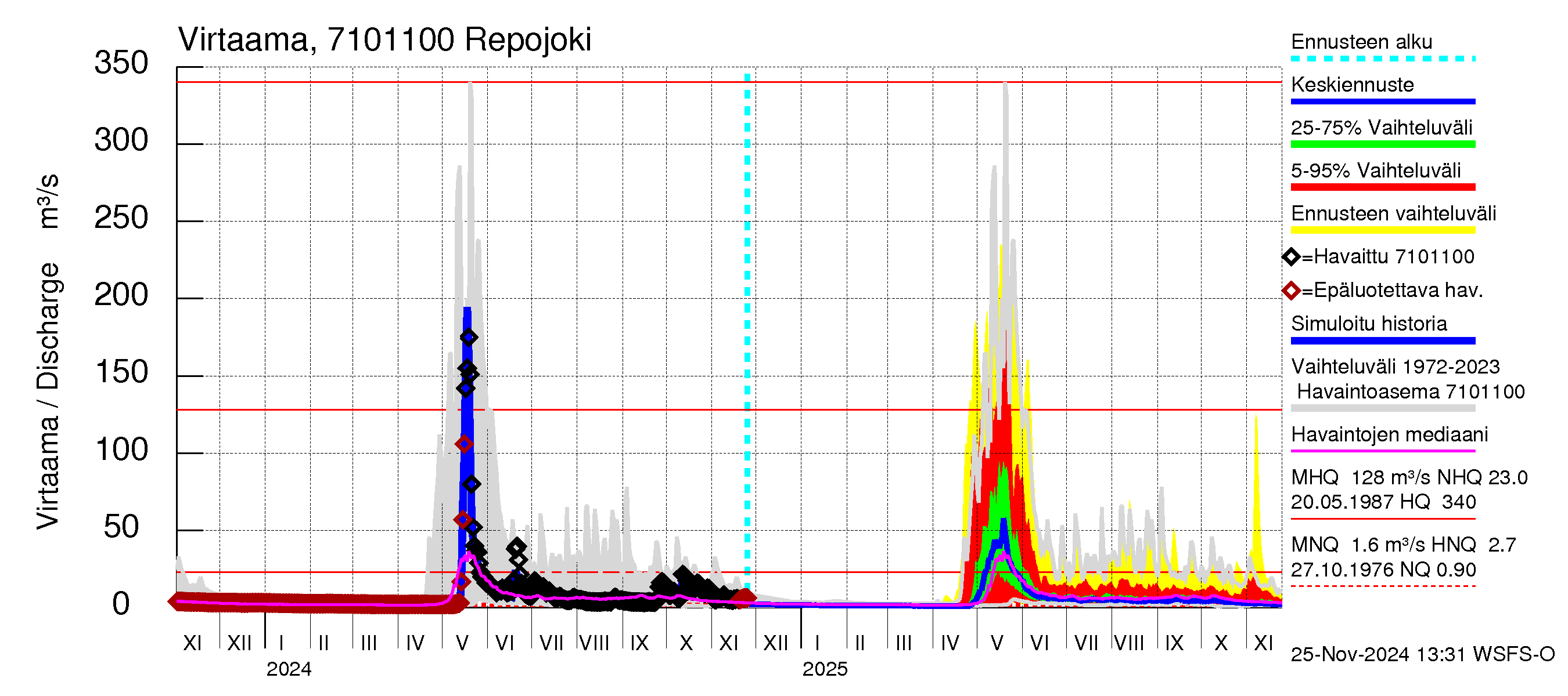 Paatsjoen vesistöalue - Repojoki: Virtaama / juoksutus - jakaumaennuste