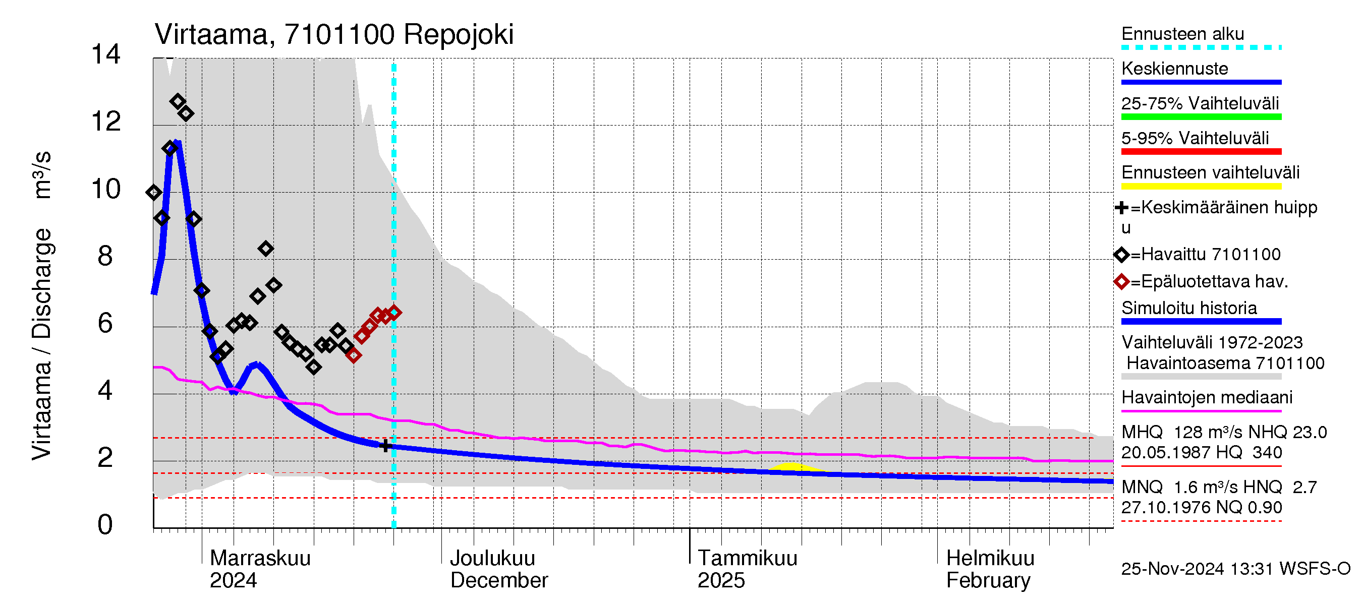 Paatsjoen vesistöalue - Repojoki: Virtaama / juoksutus - jakaumaennuste