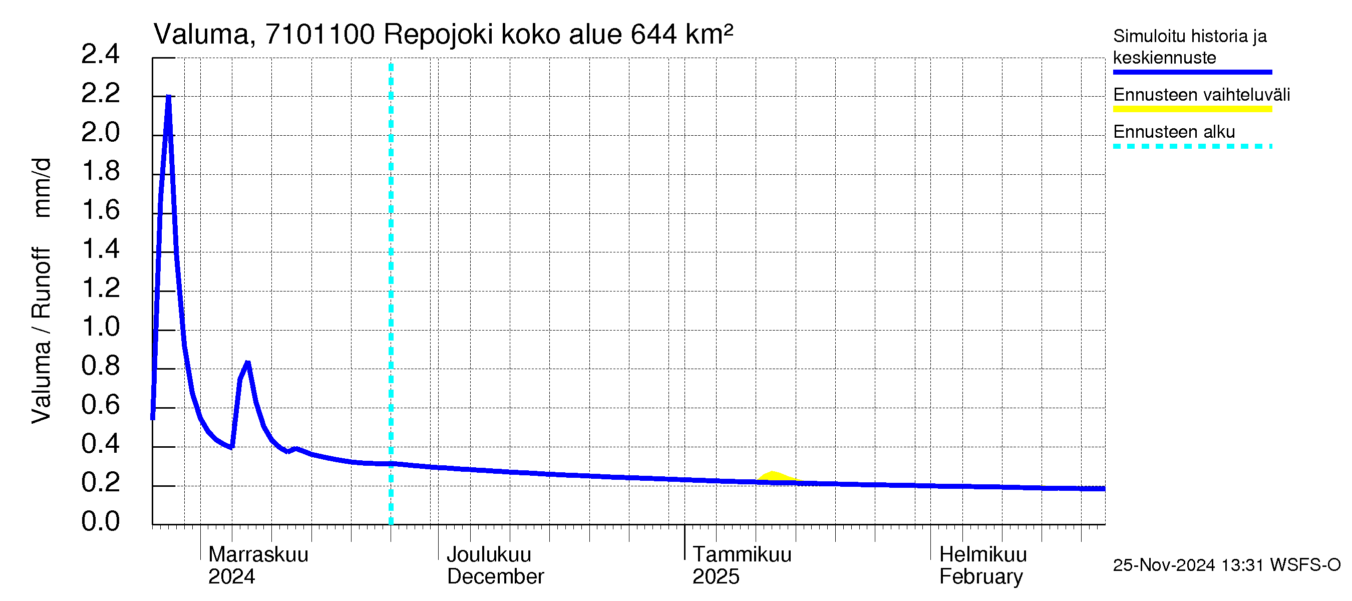 Paatsjoen vesistöalue - Repojoki: Valuma