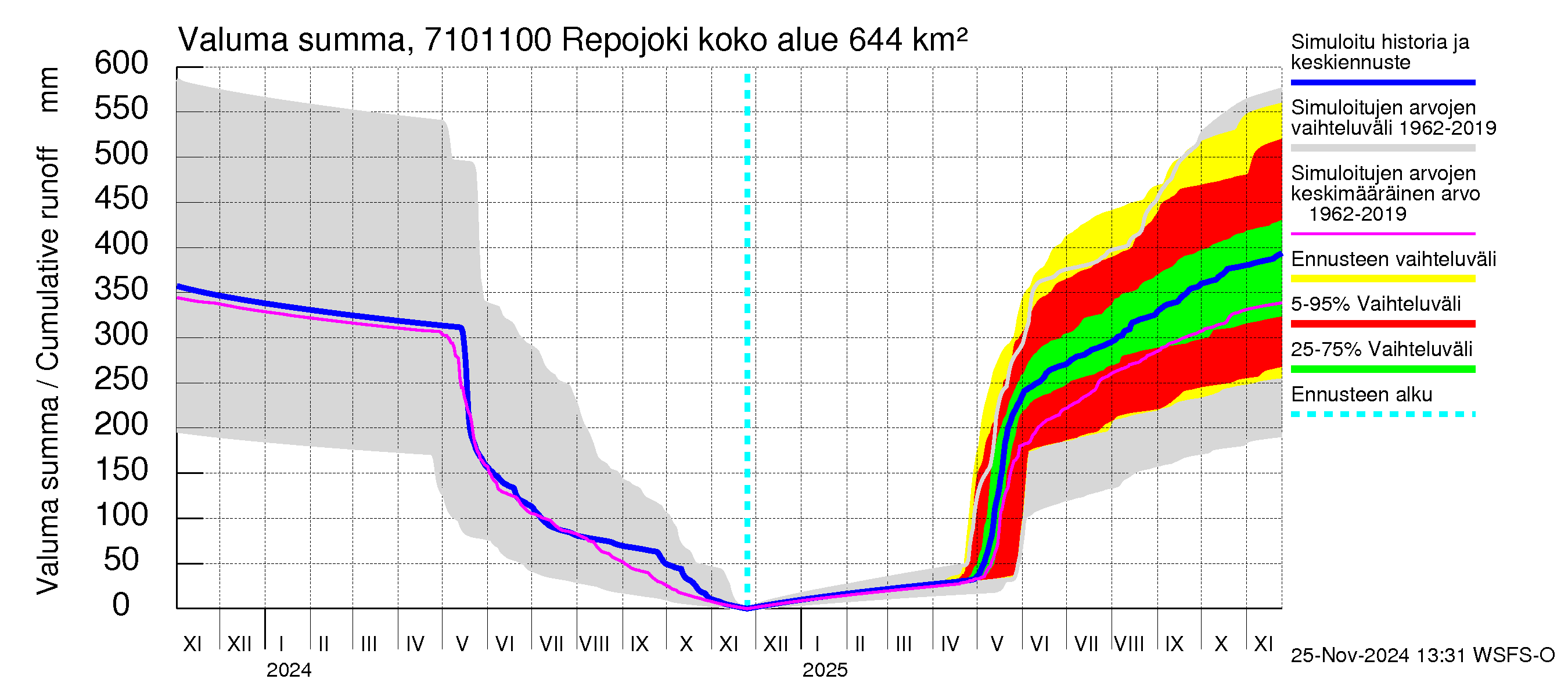 Paatsjoen vesistöalue - Repojoki: Valuma - summa