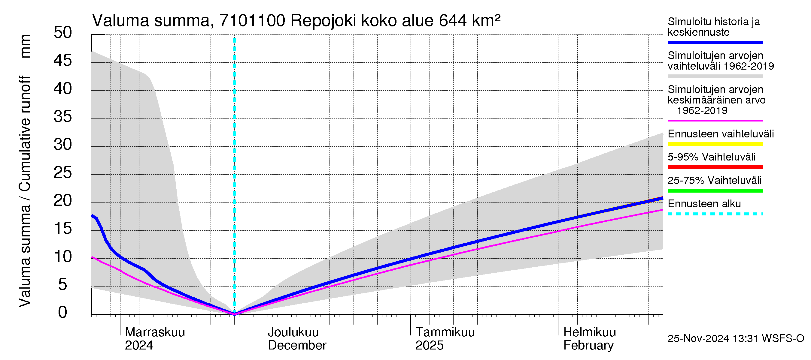 Paatsjoen vesistöalue - Repojoki: Valuma - summa