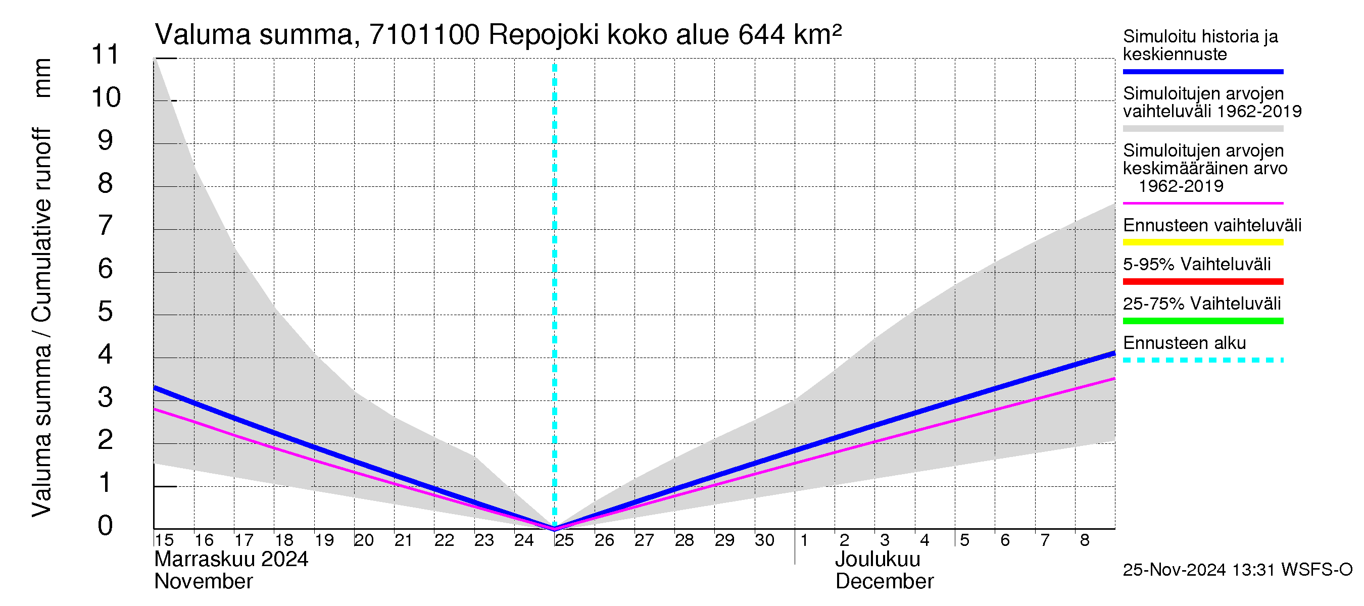 Paatsjoen vesistöalue - Repojoki: Valuma - summa