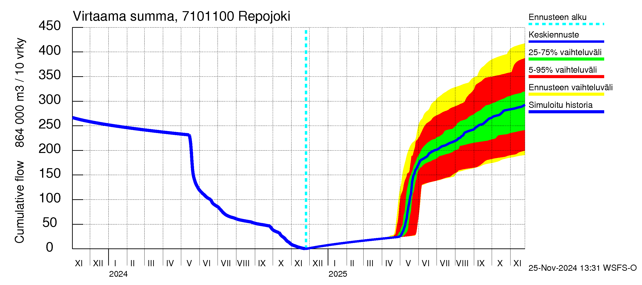 Paatsjoen vesistöalue - Repojoki: Virtaama / juoksutus - summa