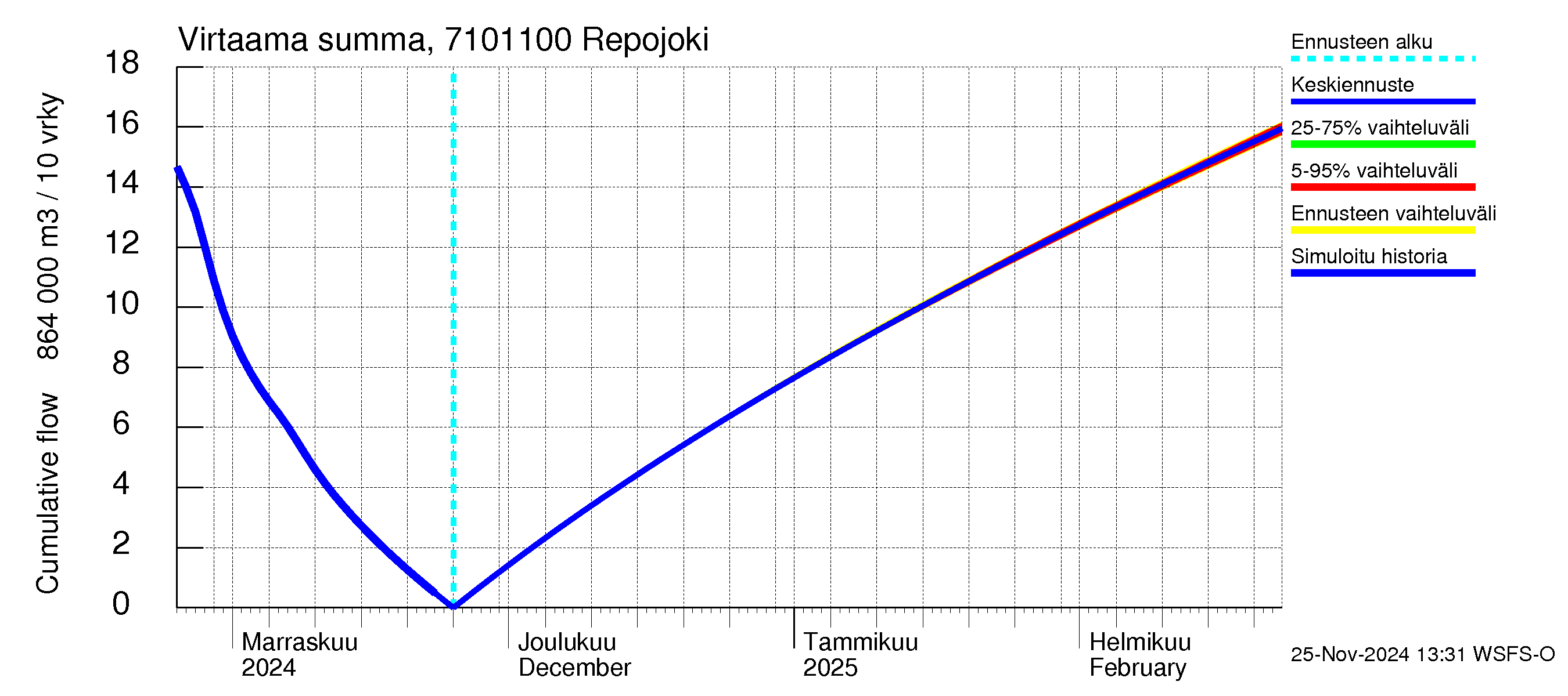 Paatsjoen vesistöalue - Repojoki: Virtaama / juoksutus - summa