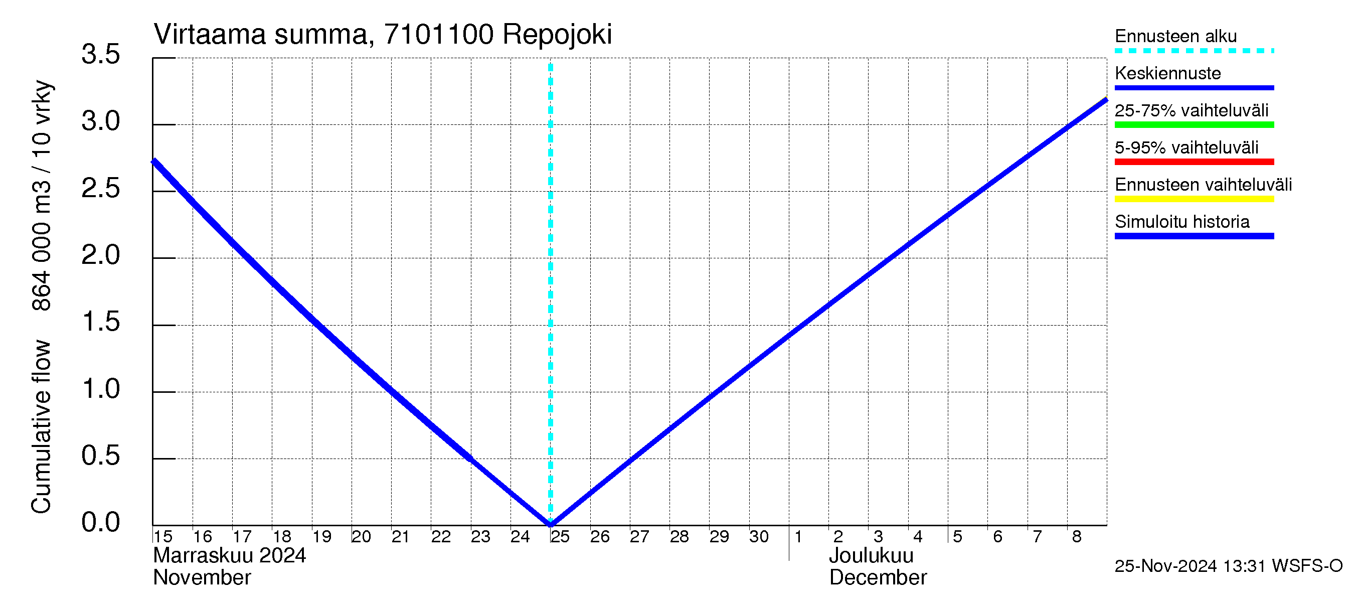 Paatsjoen vesistöalue - Repojoki: Virtaama / juoksutus - summa