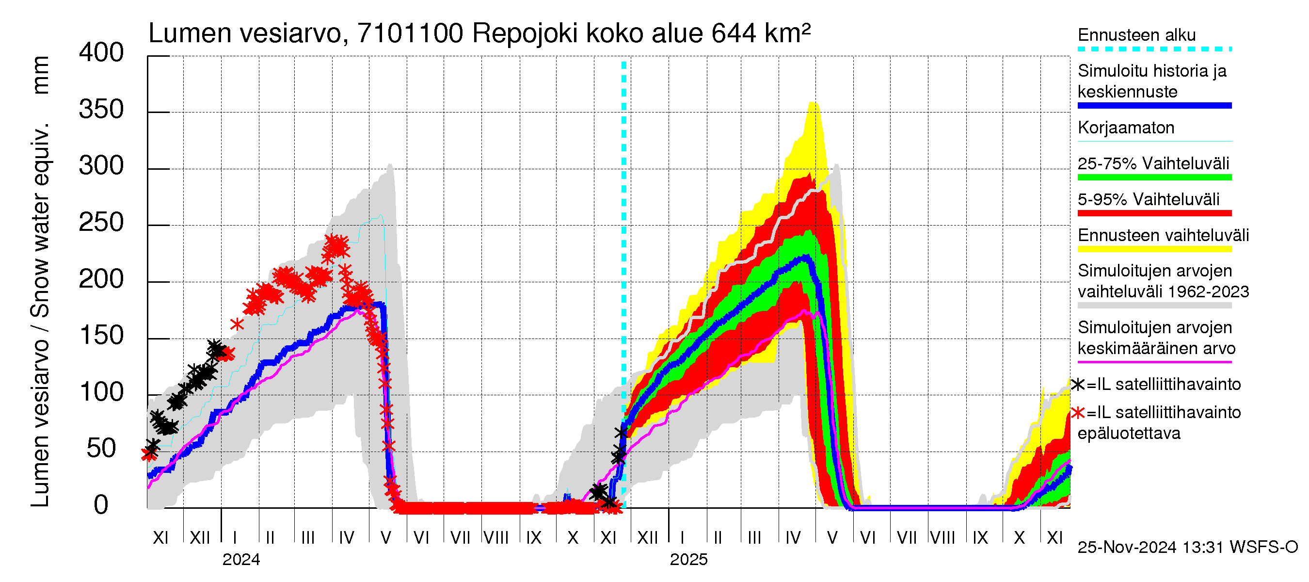 Paatsjoen vesistöalue - Repojoki: Lumen vesiarvo