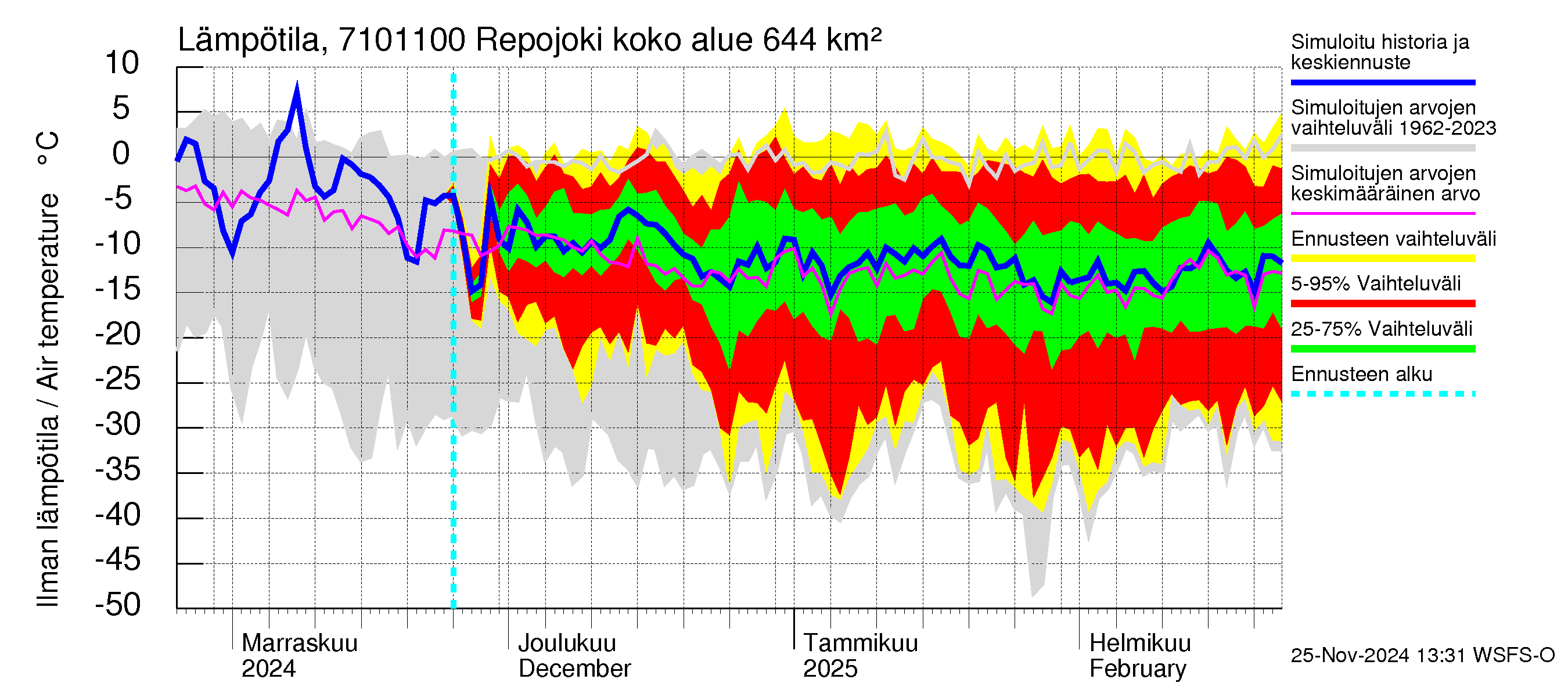 Paatsjoen vesistöalue - Repojoki: Ilman lämpötila