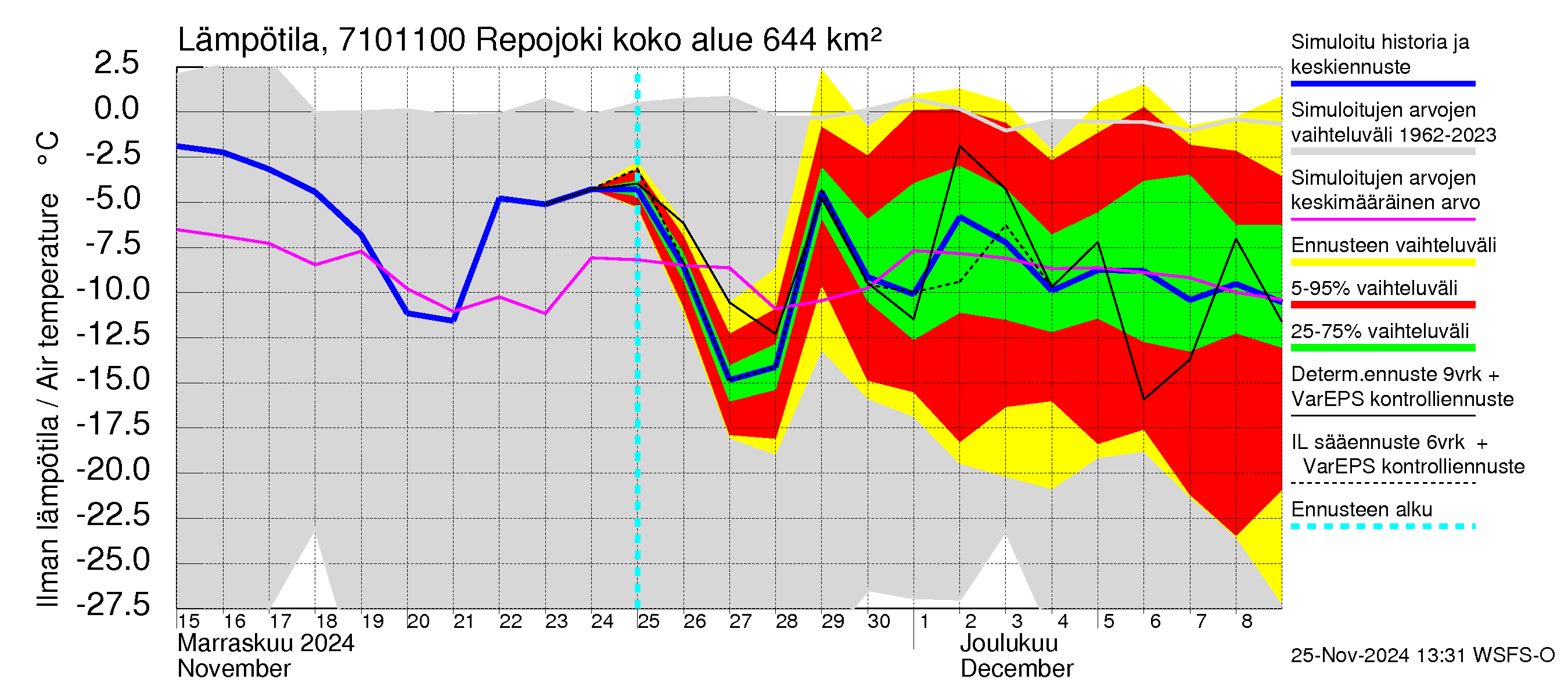 Paatsjoen vesistöalue - Repojoki: Ilman lämpötila