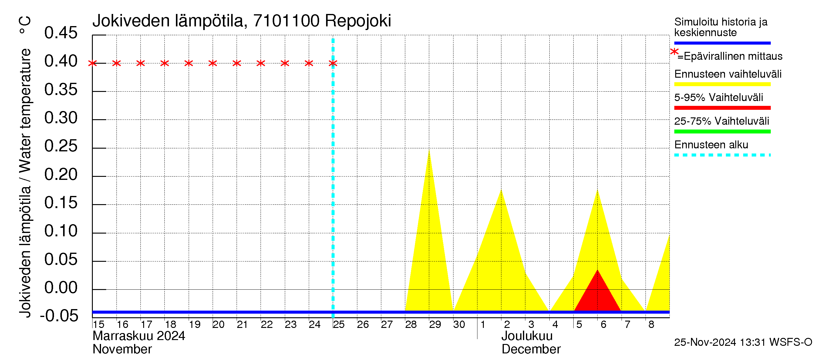 Paatsjoen vesistöalue - Repojoki: Jokiveden lämpötila