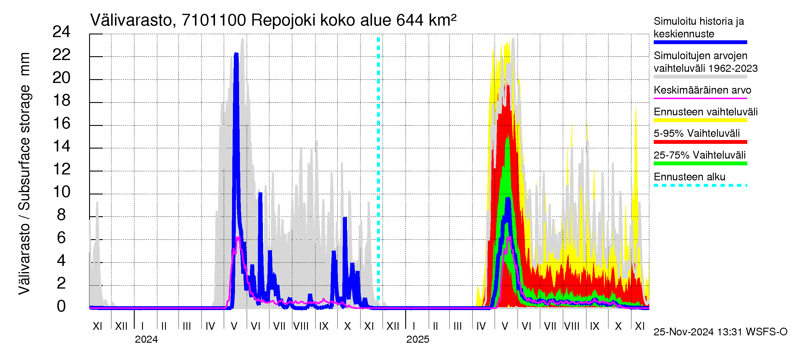 Paatsjoen vesistöalue - Repojoki: Välivarasto