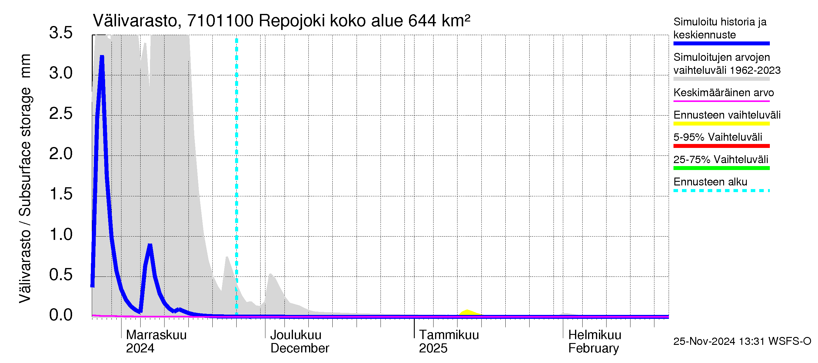 Paatsjoen vesistöalue - Repojoki: Välivarasto