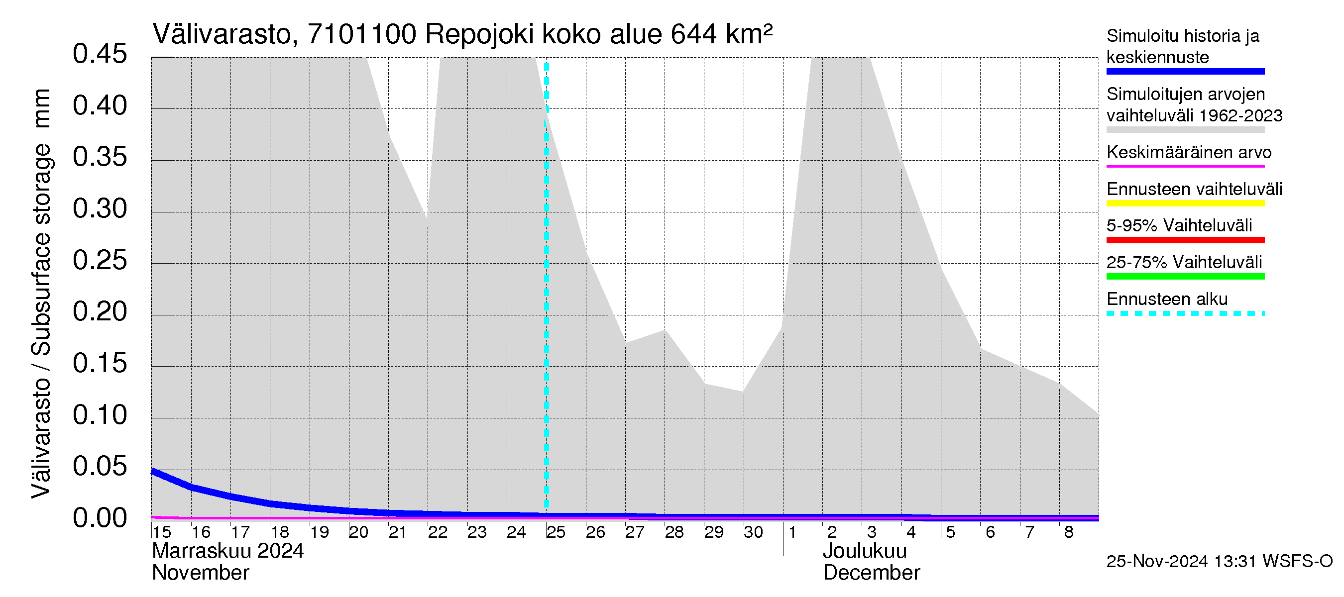 Paatsjoen vesistöalue - Repojoki: Välivarasto