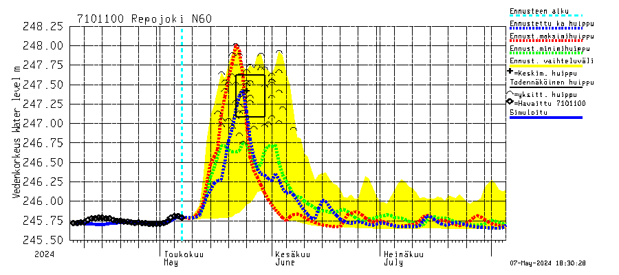 Paatsjoen vesistöalue - Repojoki: Vedenkorkeus - huippujen keski- ja ääriennusteet