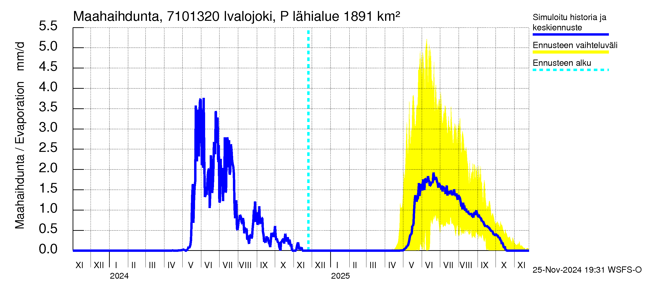 Paatsjoen vesistöalue - Ivalojoki Pajakoski: Haihdunta maa-alueelta