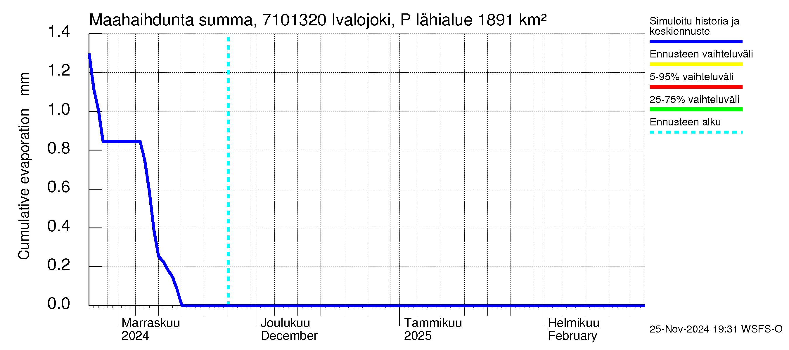 Paatsjoen vesistöalue - Ivalojoki Pajakoski: Haihdunta maa-alueelta - summa