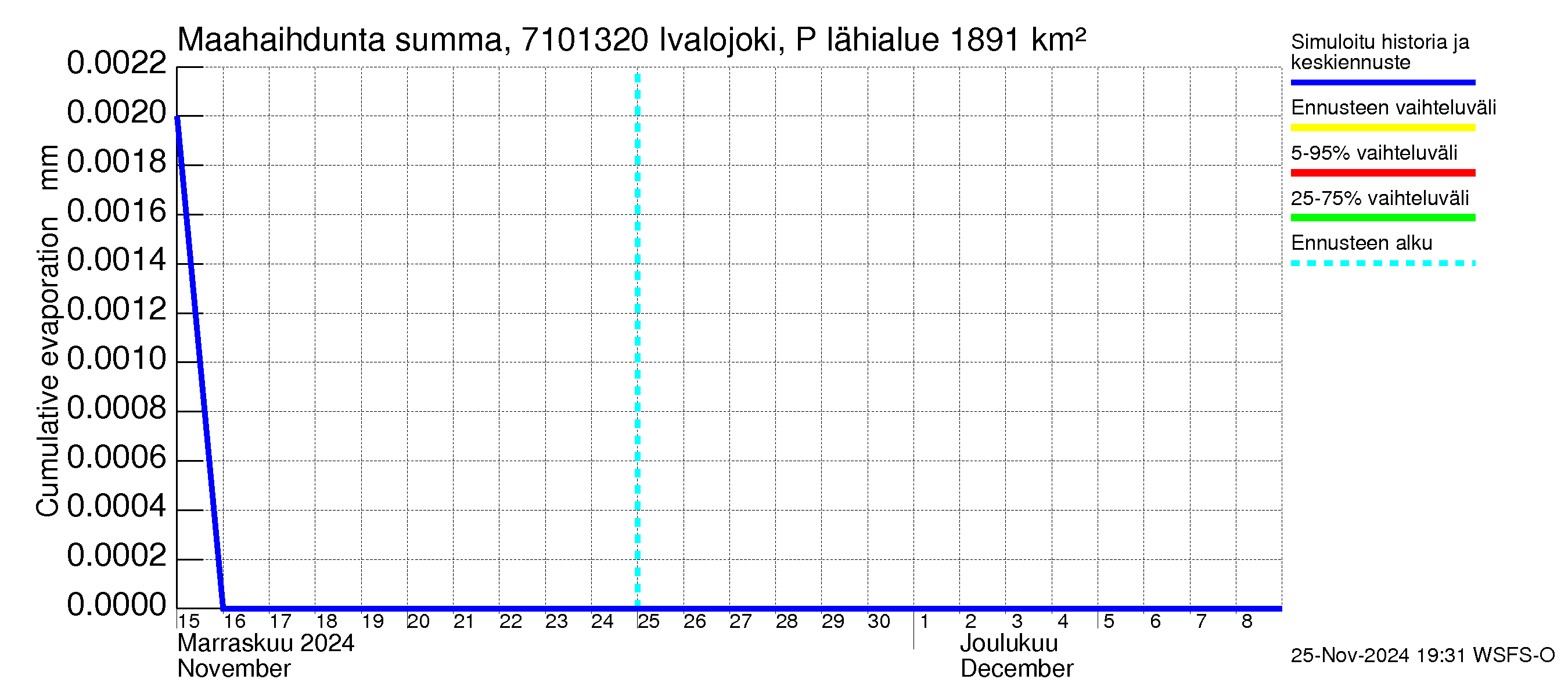 Paatsjoen vesistöalue - Ivalojoki Pajakoski: Haihdunta maa-alueelta - summa