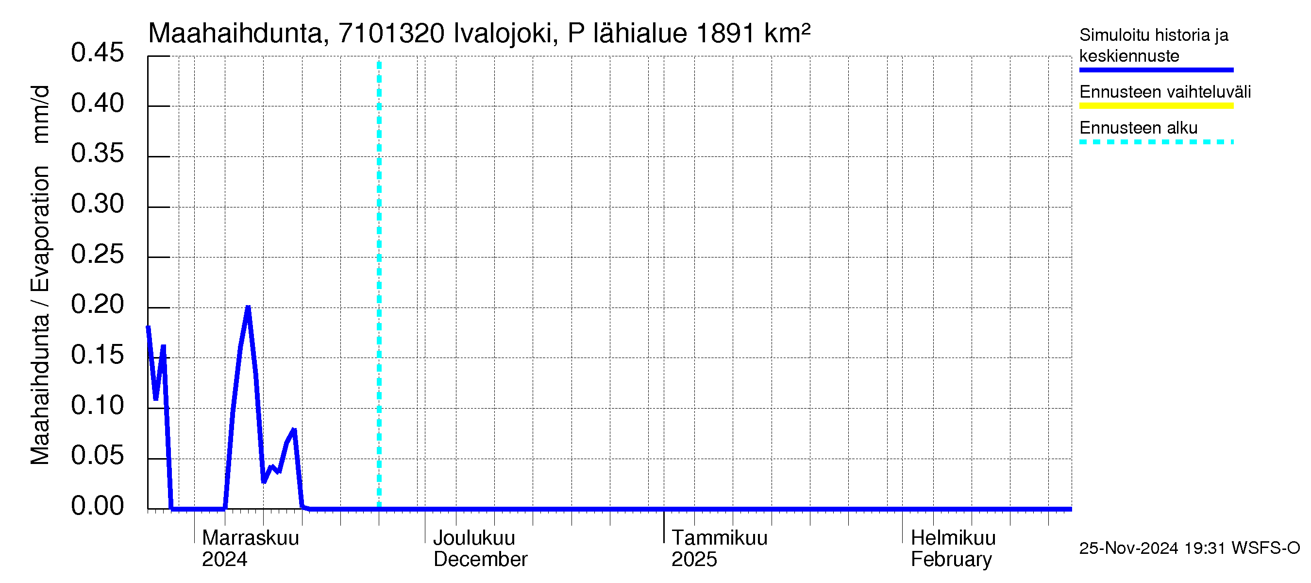 Paatsjoen vesistöalue - Ivalojoki Pajakoski: Haihdunta maa-alueelta