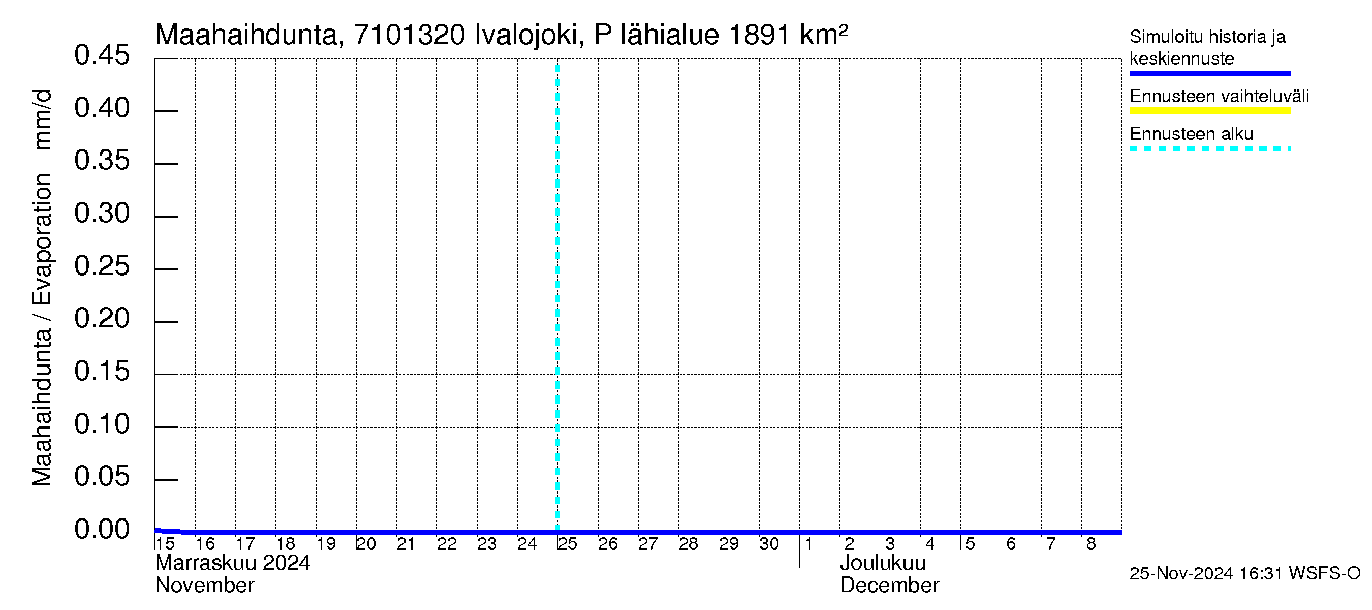 Paatsjoen vesistöalue - Ivalojoki Pajakoski: Haihdunta maa-alueelta