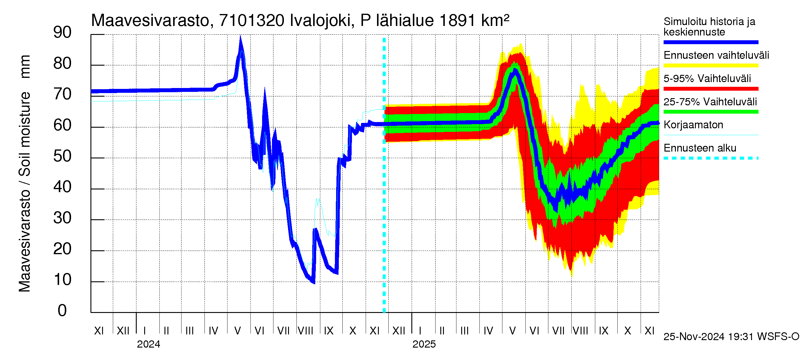 Paatsjoen vesistöalue - Ivalojoki Pajakoski: Maavesivarasto