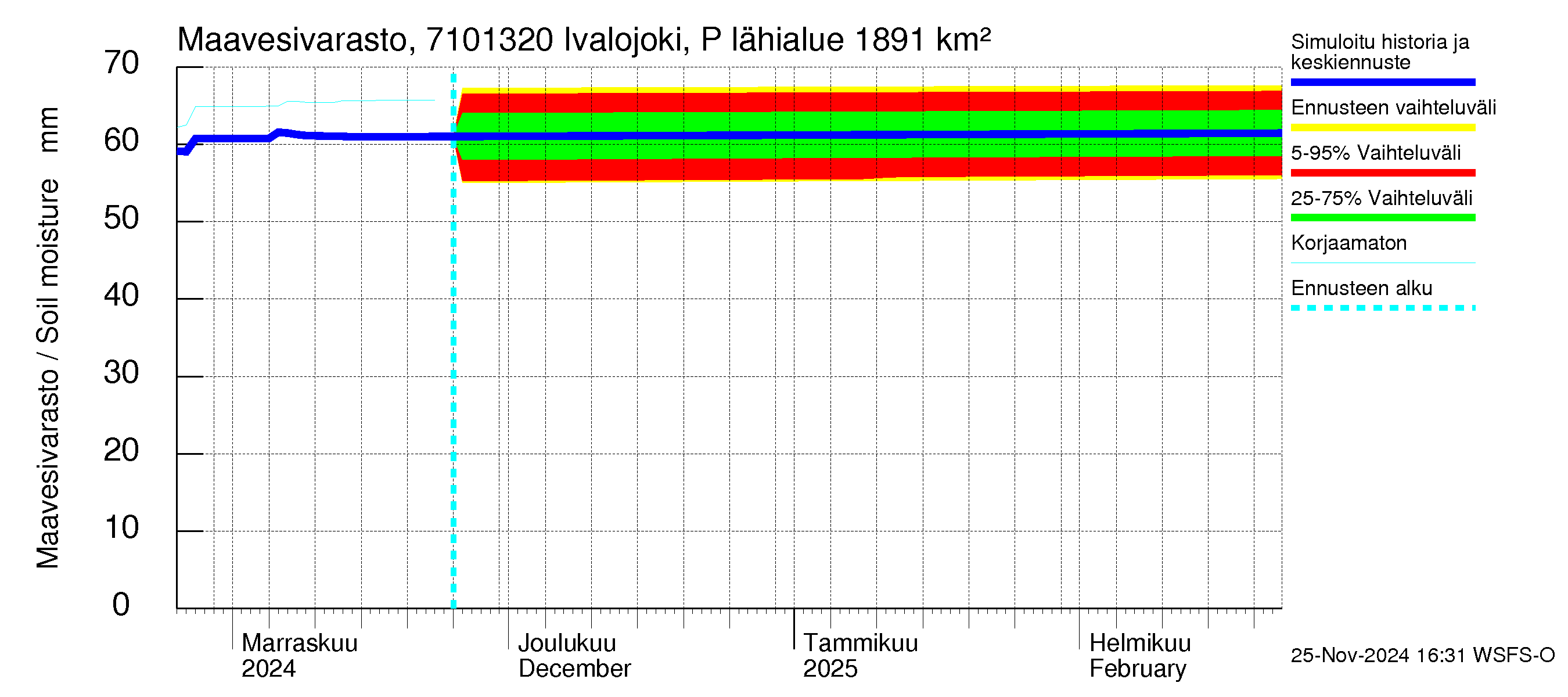 Paatsjoen vesistöalue - Ivalojoki Pajakoski: Maavesivarasto