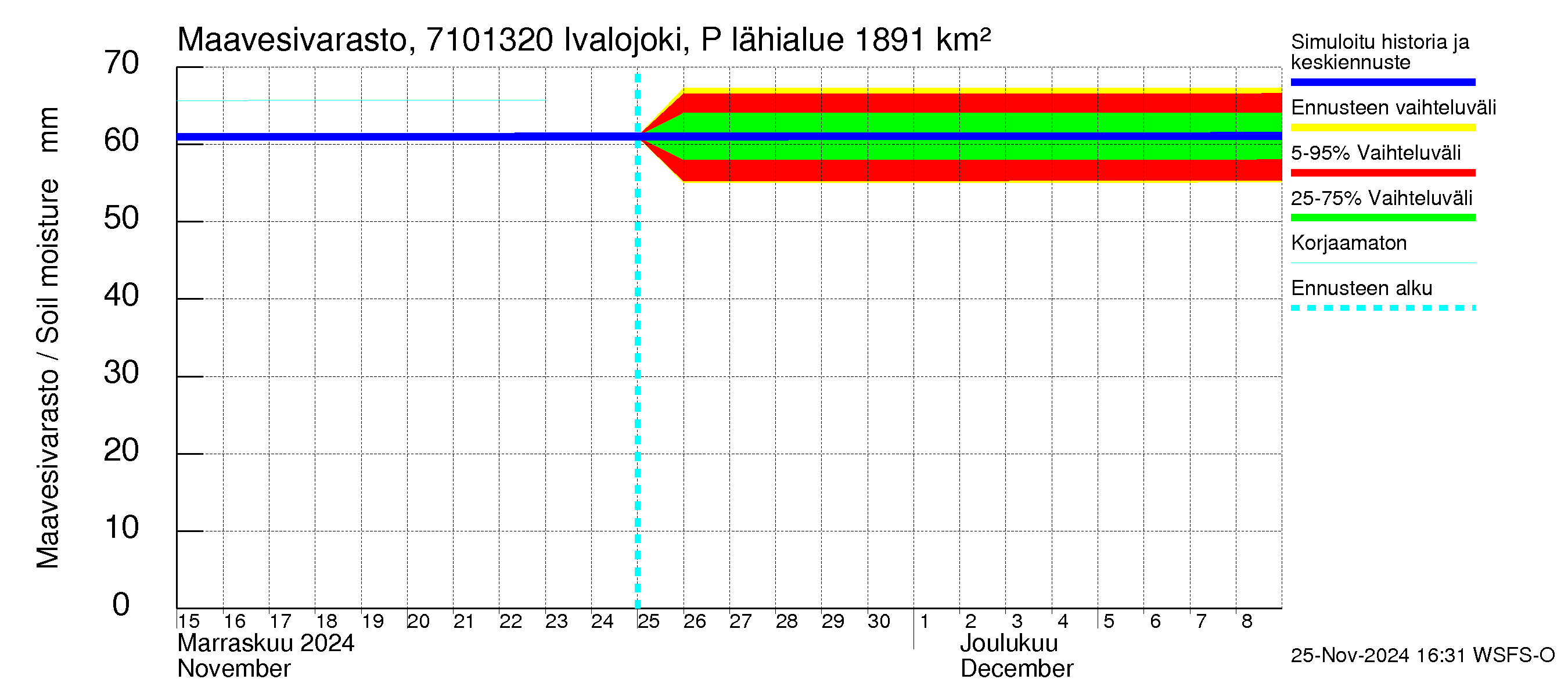 Paatsjoen vesistöalue - Ivalojoki Pajakoski: Maavesivarasto